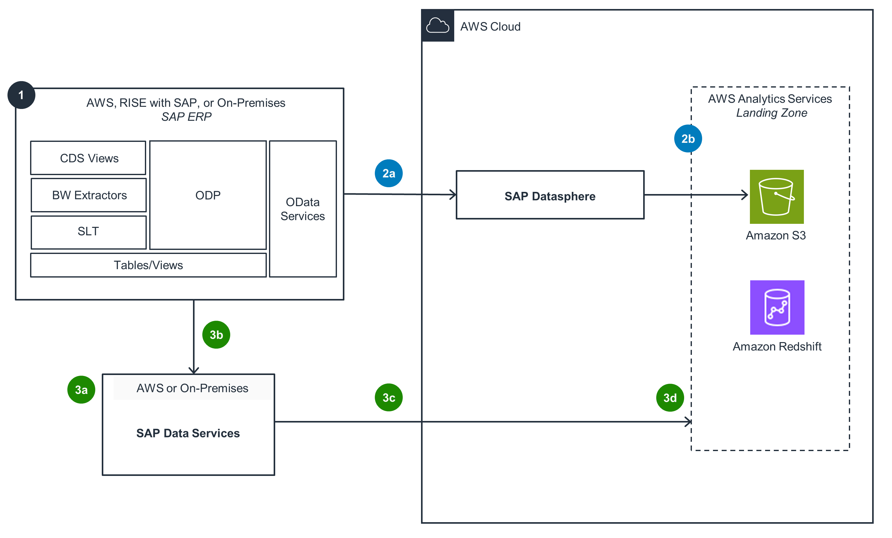 Architecture diagram illustrating SAP data integration and management using AWS cloud services, SAP Datasphere, Amazon S3, Amazon Redshift, and SAP Data Services.