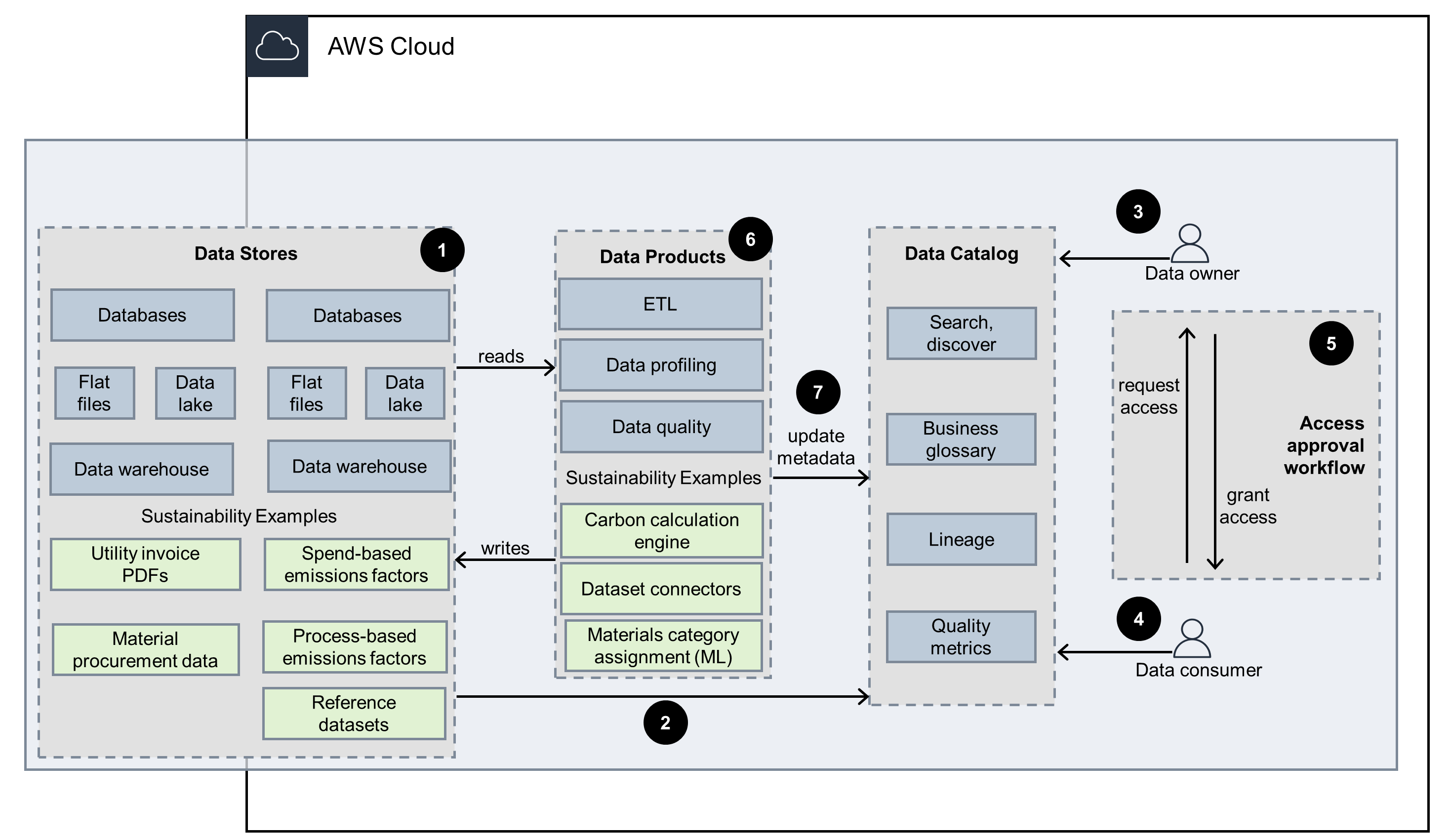 Diagram showing an AWS Cloud-based sustainability data management architecture. It includes data stores such as databases, data lakes, flat files, and data warehouses, as well as sustainability data examples like utility invoice PDFs and emissions factors. The architecture flows through data products (ETL, data profiling, data quality, carbon calculation engine), a data catalog (search, business glossary, lineage, quality metrics), and an access approval workflow for data owners and consumers.