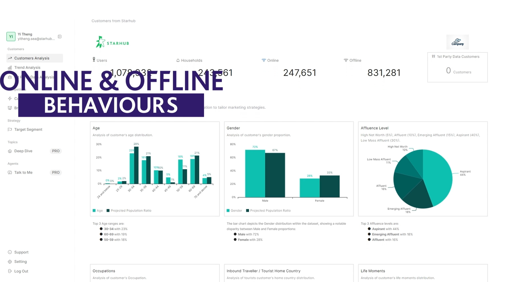 A dashboard showing StarHub customer analysis of online and offline behaviours, including demographic charts for age, gender, affluence level, occupations, and other customer insights.