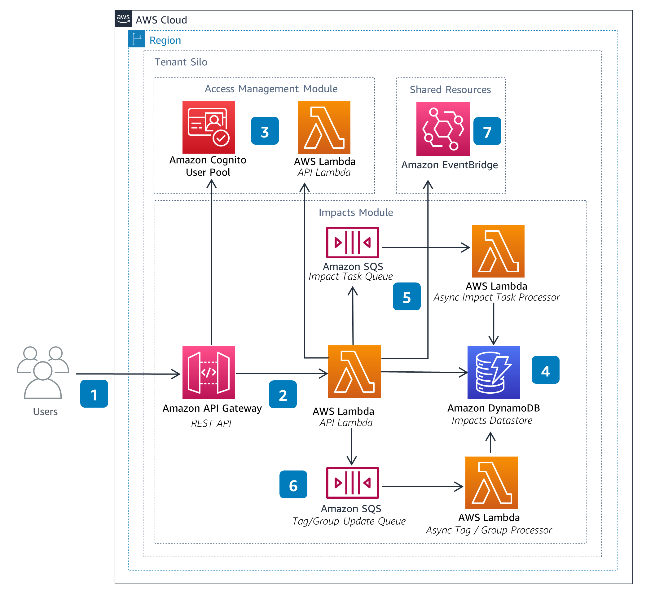 Architecture diagram illustrating the AWS Sustainability Insights Framework Impacts, showing the interaction between users, Amazon API Gateway, AWS Lambda, Amazon Cognito User Pool, Amazon SQS, Amazon DynamoDB, and Amazon EventBridge within a tenant silo.