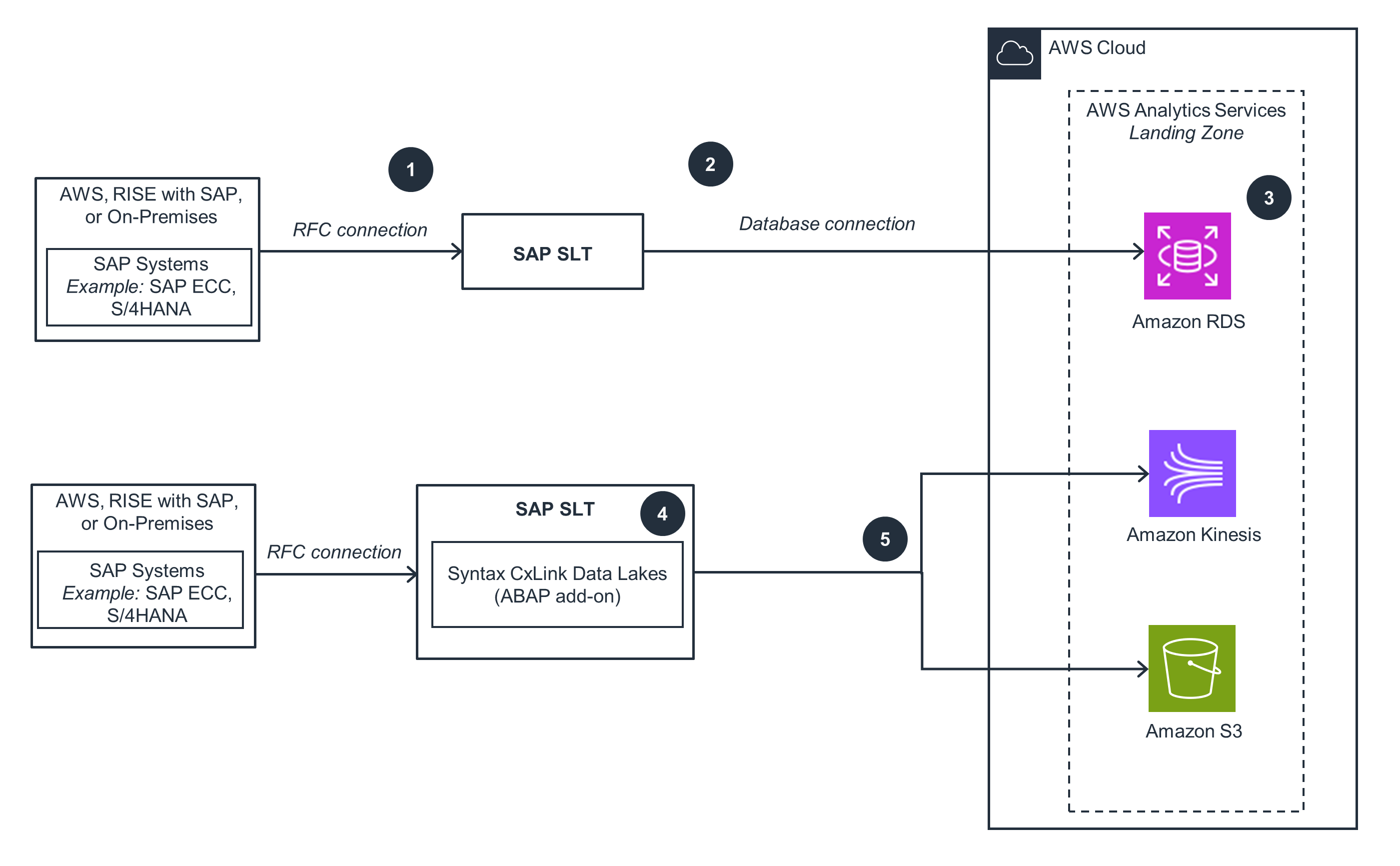 Diagram showing data flow from SAP systems to AWS Cloud services via SAP SLT, connecting to Amazon RDS, Amazon Kinesis, and Amazon S3.