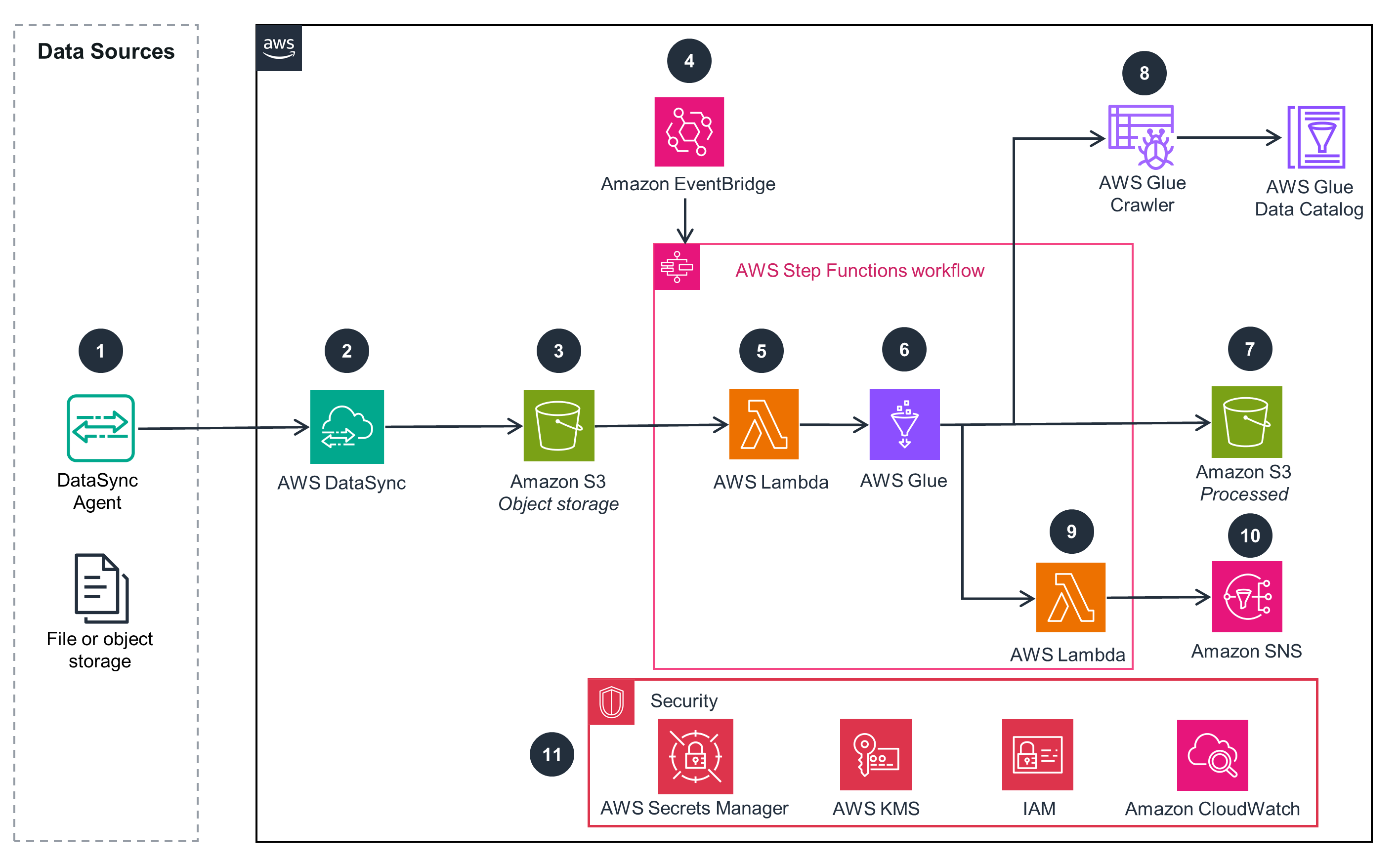 Diagram showing file replication for advertising and marketing analytics using AWS services including DataSync, S3, Lambda, Glue, EventBridge, SNS, and associated security features.
