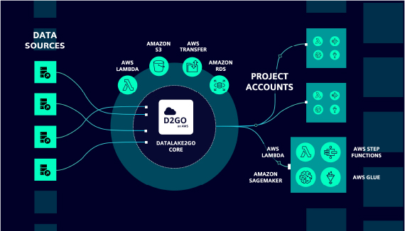 Diagram illustrating data flow from various data sources to the D2GO core, utilizing AWS services like Lambda, S3, and RDS, and connecting to project accounts with tools like SageMaker, Step Functions, and Glue.