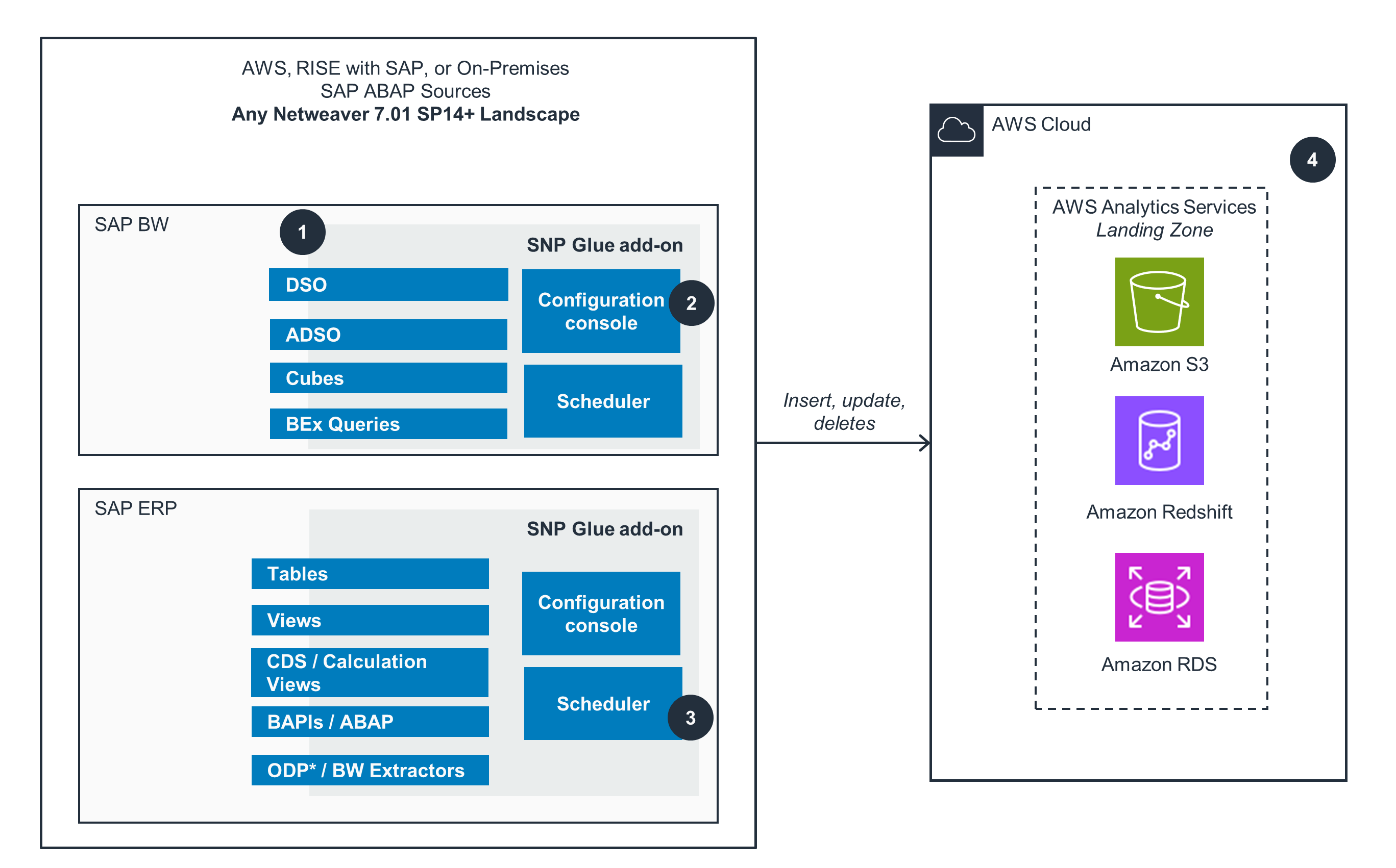 Architecture diagram illustrating SAP data integration and management using AWS Netweaver and SNP Glue add-on, showing the flow of data from SAP BW and SAP ERP sources to AWS Cloud analytics services including Amazon S3, Amazon Redshift, and Amazon RDS.