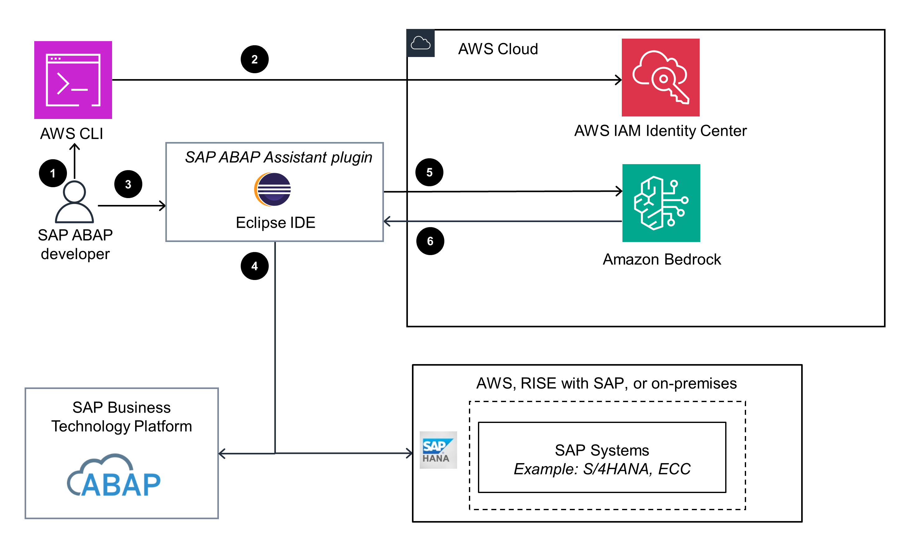 Architecture diagram illustrating the integration between the SAP ABAP Assistant plugin in Eclipse IDE and AWS Cloud services including AWS IAM Identity Center and Amazon Bedrock, with connectivity to SAP Business Technology Platform and SAP Systems such as S/4HANA and ECC.
