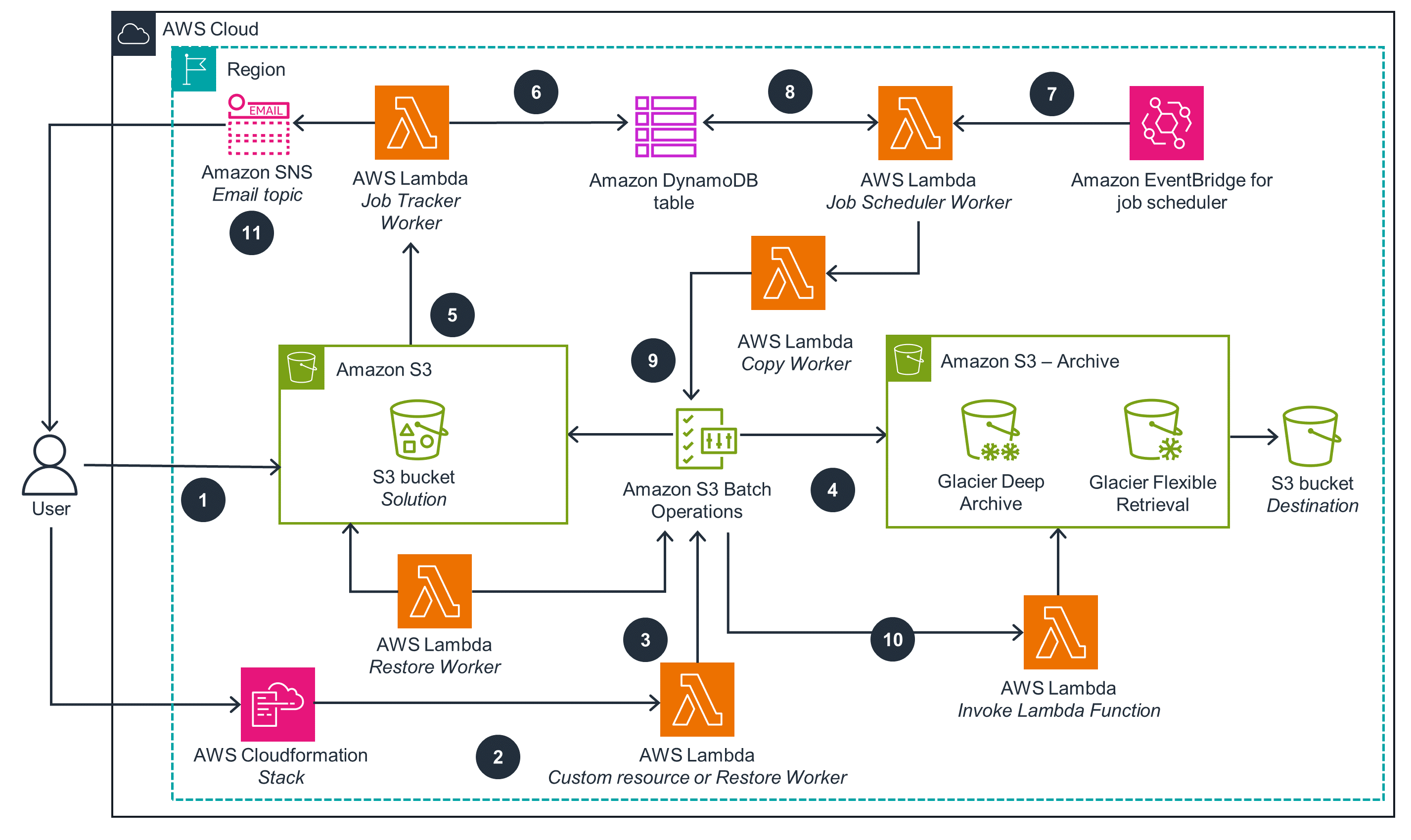 Architecture diagram illustrating an automated restore and copy solution using Amazon S3 Glacier, S3 Batch Operations, AWS Lambda functions, DynamoDB, EventBridge, CloudFormation, and SNS for managing archival, restoration, and copy workflows in AWS Cloud.