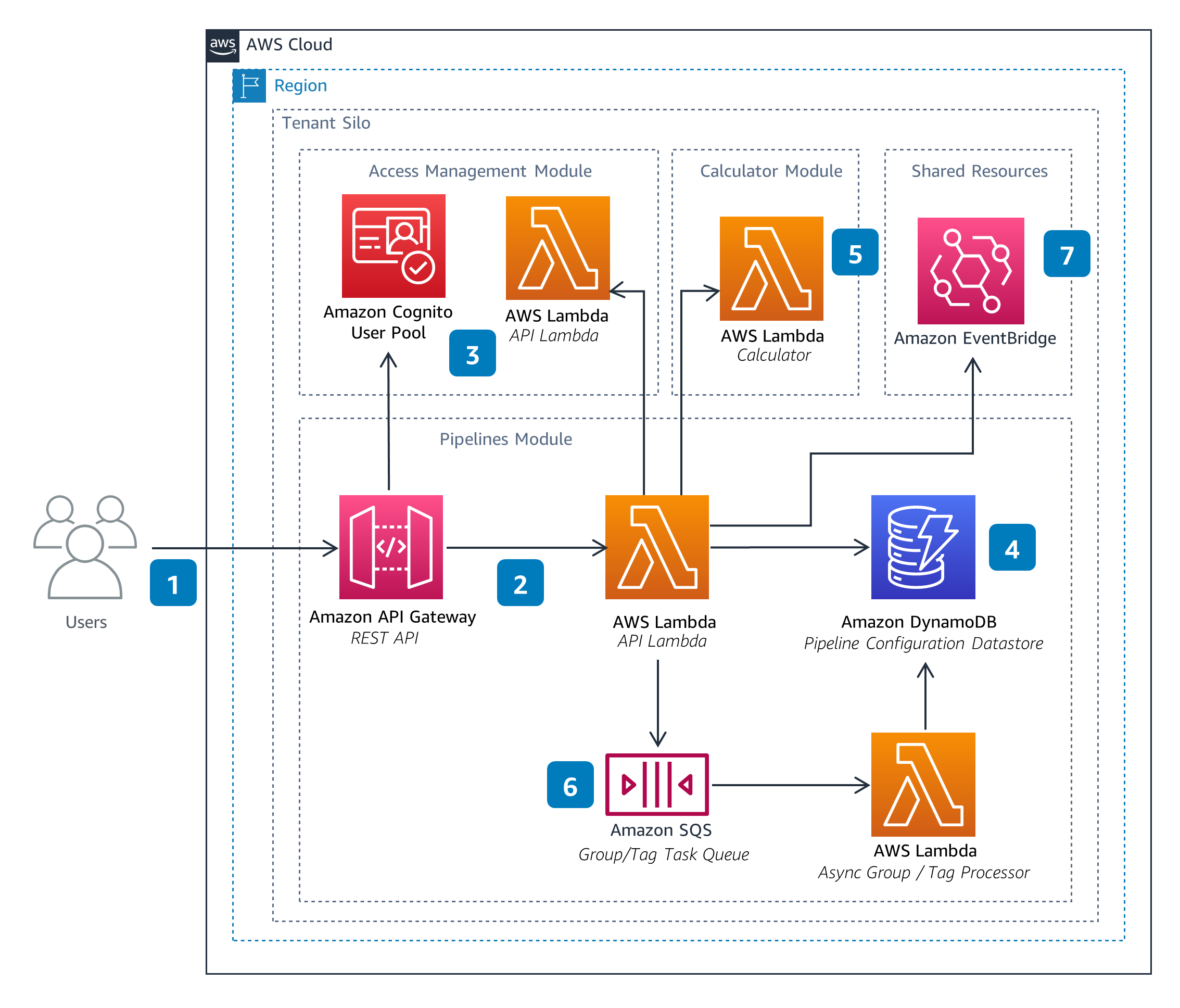 Architecture diagram of the AWS Sustainability Insights Framework pipelines, showing integration of Amazon API Gateway, AWS Lambda, Amazon Cognito User Pool, Amazon DynamoDB, Amazon SQS, and Amazon EventBridge within an AWS Cloud region for access management, pipeline management, and shared resources.
