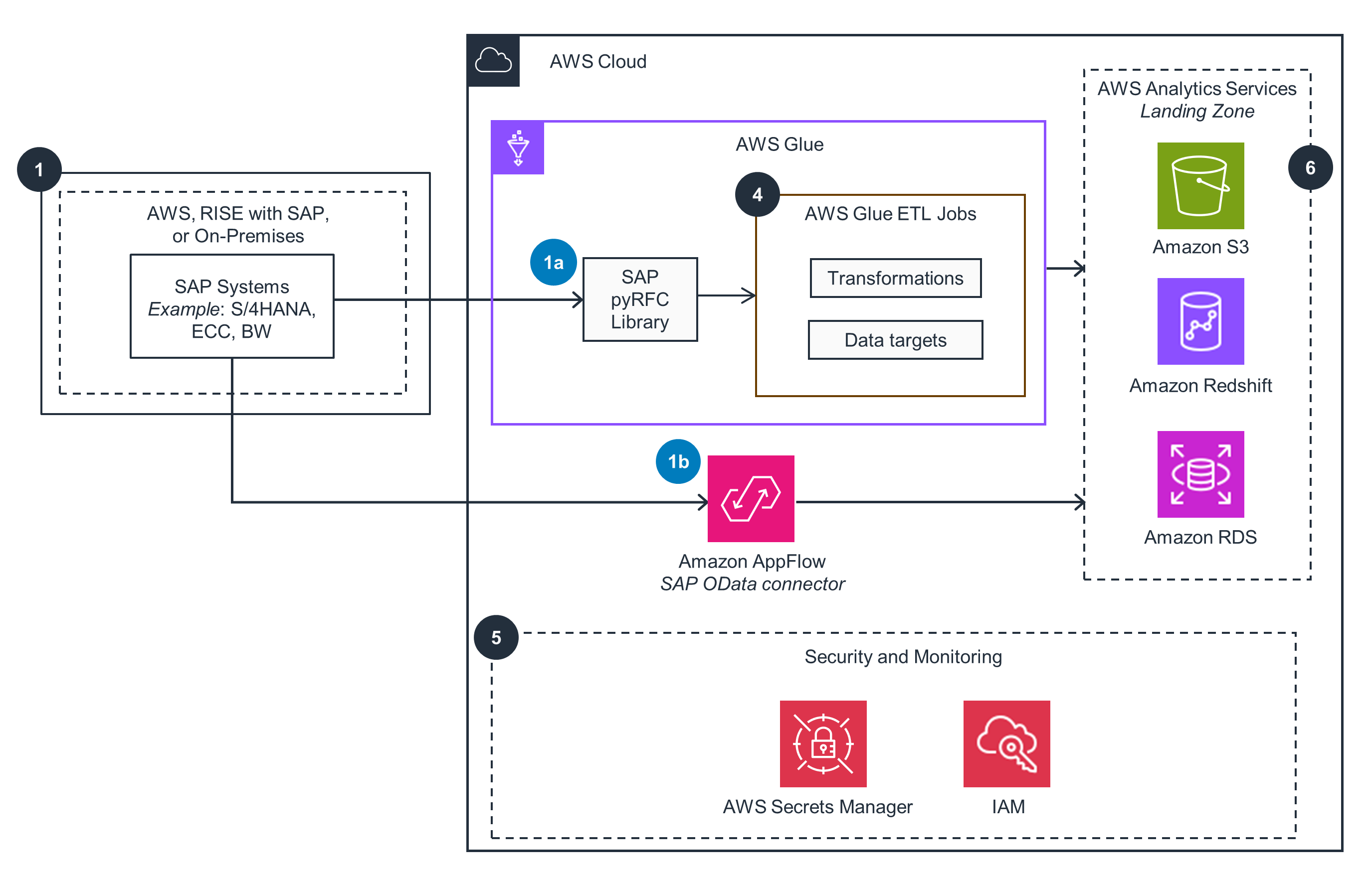 Diagram illustrating data integration between SAP systems and AWS services using AWS Glue, Amazon AppFlow, and AWS Analytics Services, with security and monitoring via AWS Secrets Manager and IAM.