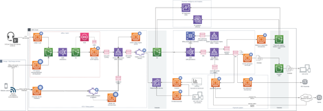 A detailed AWS architecture diagram illustrating an event processing pipeline, including multiple AWS services such as Amazon S3, Lambda, SNS, SQS, Glue, Athena, and Redshift, along with data ingestion, processing, transformation, and visualization stages.