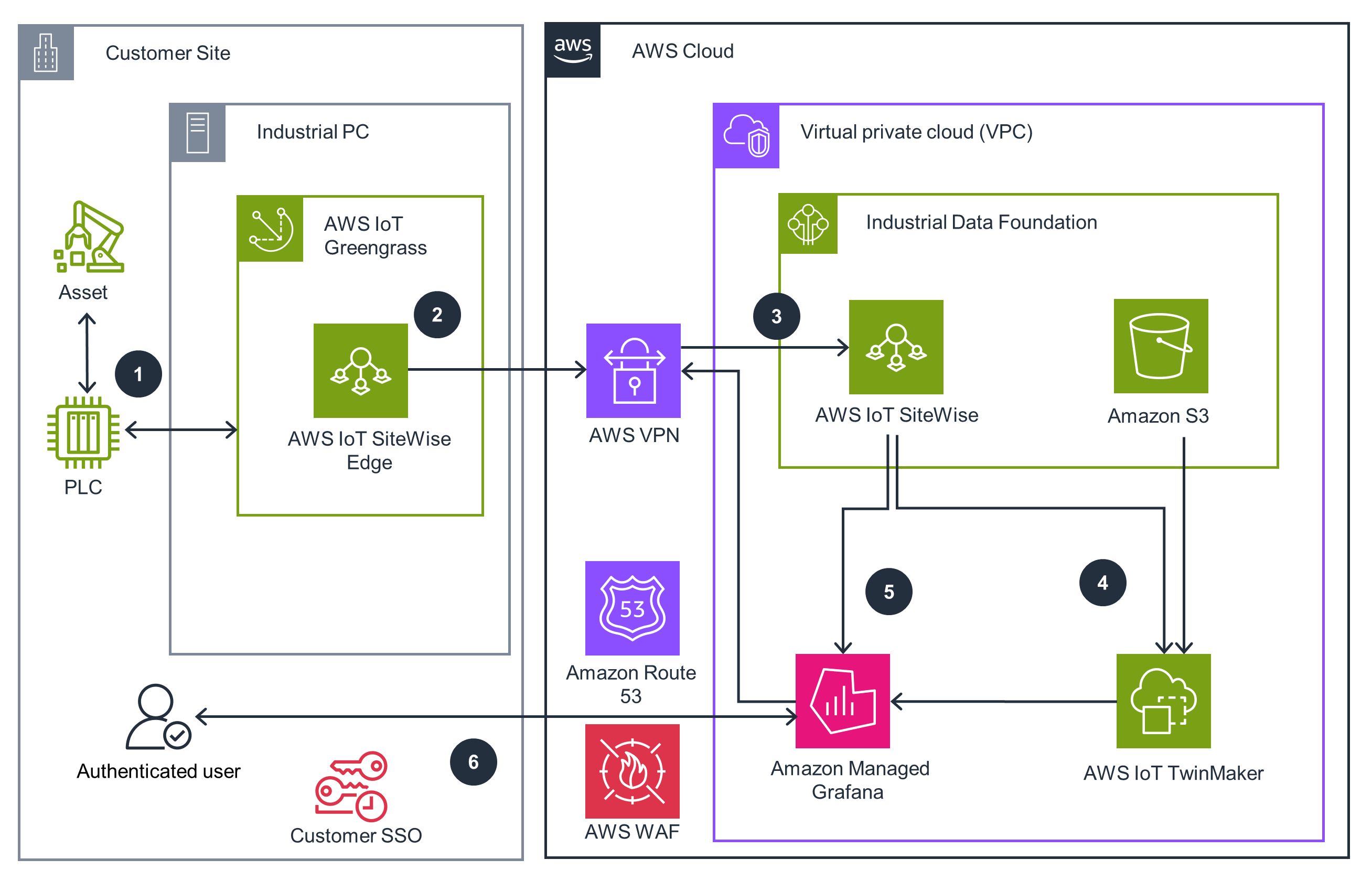 Diagram illustrating an industrial IoT architecture with AWS services, showing data flow from assets and PLCs at a customer site to AWS IoT Greengrass, AWS IoT SiteWise Edge, and AWS Cloud services like AWS IoT SiteWise, Amazon S3, AWS IoT TwinMaker, and Amazon Managed Grafana.