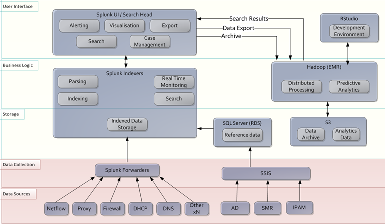 Diagram illustrating the data flow and integration architecture using Splunk, Hadoop EMR, SQL Server (RDS), S3, and RStudio. Shows components from data sources such as Netflow, Proxy, Firewall, DHCP, DNS, AD, SMR, and IPAM, through data collection with Splunk Forwarders and SSIS, into storage, business logic with Splunk Indexers, and final access via user interface and analytics environments.