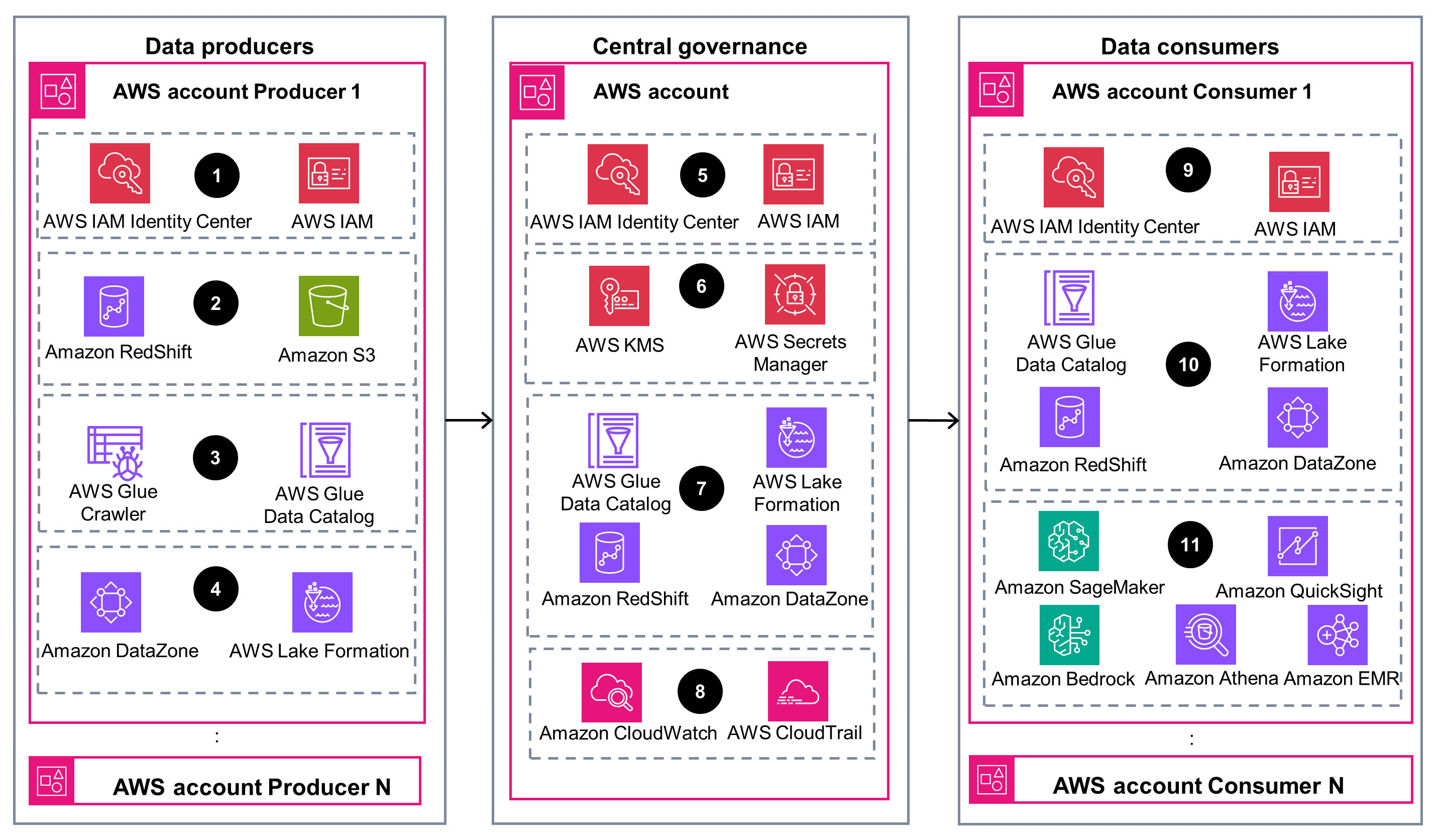 Diagram illustrating the core services of an AWS secure data mesh architecture, featuring components for data producers, central governance, and data consumers. Key AWS services include IAM Identity Center, IAM, RedShift, S3, Glue Crawler, Glue Data Catalog, DataZone, Lake Formation, KMS, Secrets Manager, CloudWatch, CloudTrail, SageMaker, QuickSight, Bedrock, Athena, and EMR. The diagram is organized into three main sections, showing service roles and interactions across producers, governance, and consumers.