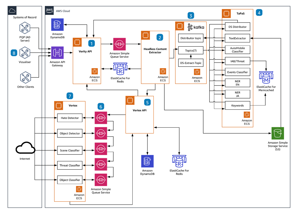 Architecture diagram illustrating a machine learning pipeline for content classification and threat detection, deployed on AWS Cloud. It features distributed Kafka topics, DS Distributor, various classifiers such as Event, Hate, Scene, Threat, and Object, as well as text extraction and NER modules for English and Japanese. AWS services and machine learning components are integrated for automated content analysis and classification workflows.
