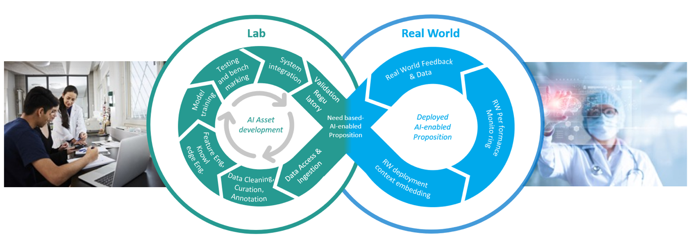 AI asset development lifecycle illustrating as an infinity loop