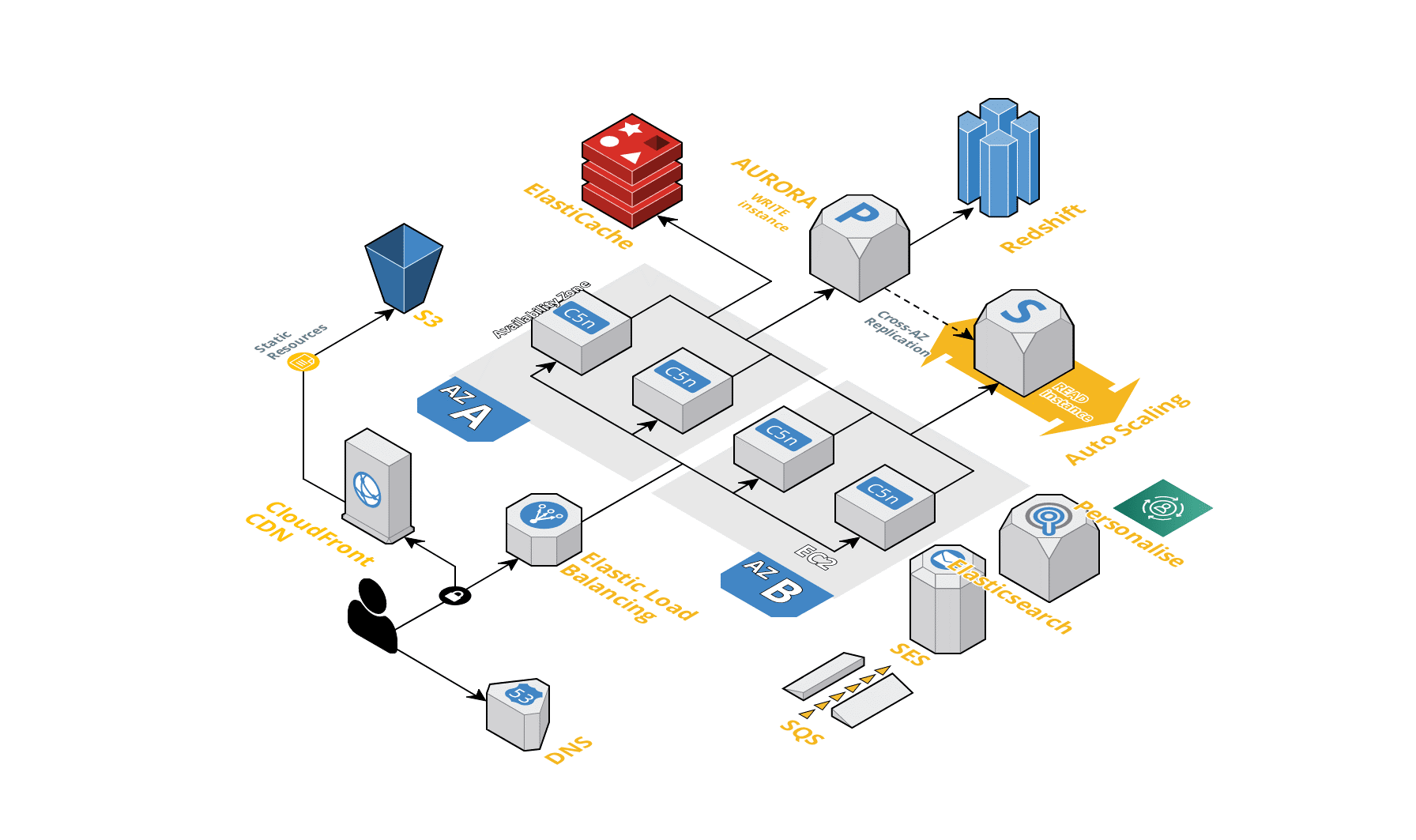 Architecture diagram for Ktown4u's solution on AWS, illustrating the use of services including CloudFront CDN, S3, DNS, Elastic Load Balancing, EC2 instances, Auto Scaling, Aurora, ElastiCache, Redshift, Elasticsearch, Personalize, SES, and SQS in a multi-AZ deployment.