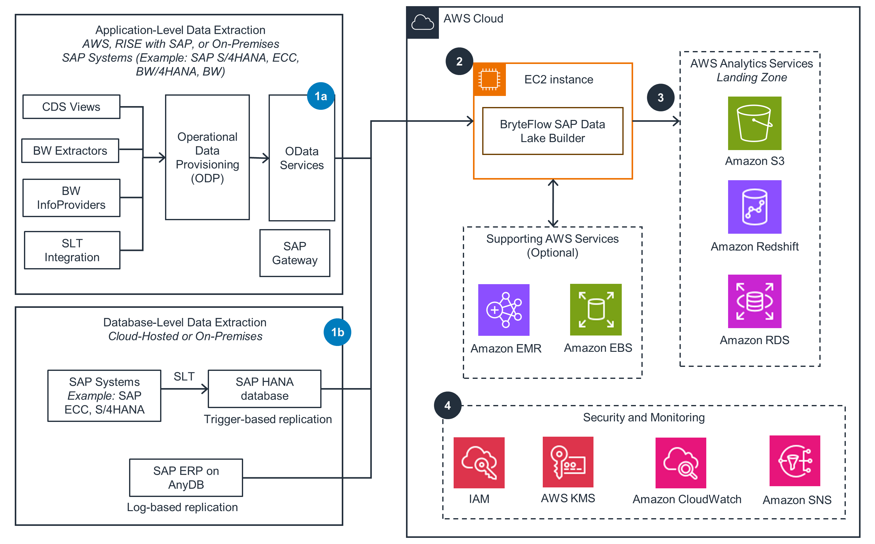 Diagram illustrating SAP data extraction and processing on AWS, showing application-level and database-level data extraction feeding into an EC2 instance with BryteFlow SAP Data Lake Builder, supported by AWS services like S3, Redshift, and security tools.