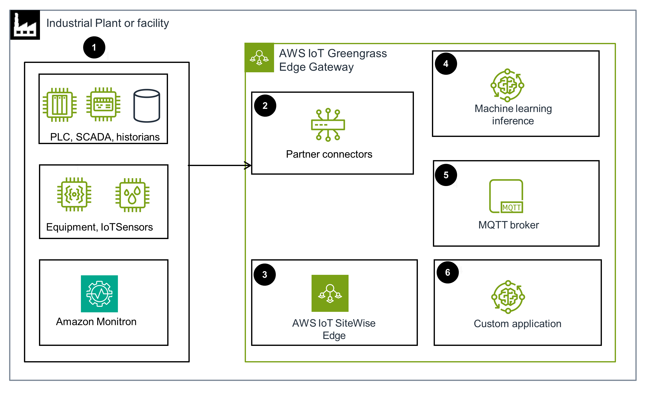 Architecture diagram showing the AWS equipment analytics data ingestion workflow for an industrial plant or facility. The diagram illustrates the flow from PLC, SCADA, historians, IoT sensors, and Amazon Monitron, through AWS IoT Greengrass Edge Gateway with partner connectors and AWS IoT SiteWise Edge, to downstream applications such as machine learning inference, MQTT broker, and custom applications.