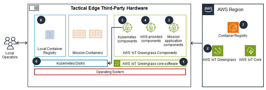 Diagram illustrating the AWS AdTech PrivateLink network architecture, showing the interaction between tactical edge third-party hardware, local operators, Kubernetes, AWS IoT Greengrass components, container registry, and AWS region services.