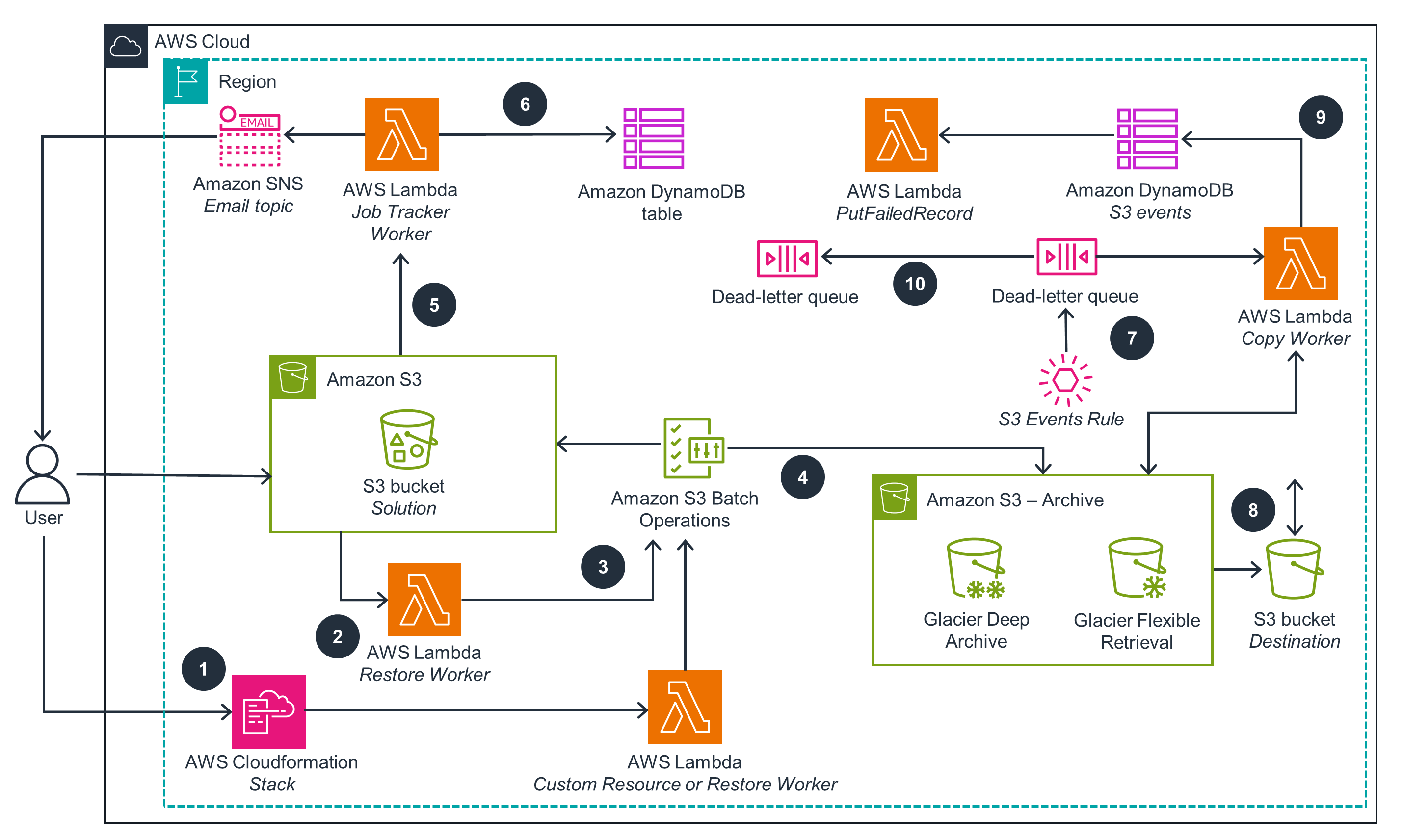Diagram illustrating an AWS cloud workflow for S3 bucket operations, including Lambda functions, DynamoDB tables, SNS email topics, dead-letter queues, and Glacier archive processes.