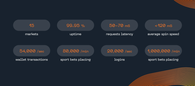 Infographic displaying statistics of a sports betting platform, including metrics such as 15 markets, 99.95% uptime, 50-70 ms request latency, under 120 ms average spin speed, 54,000 wallet transactions per second, 80,000 sports bets placed per minute, 20,000 logins per second, and 1,000,000 sports bets placed per minute.