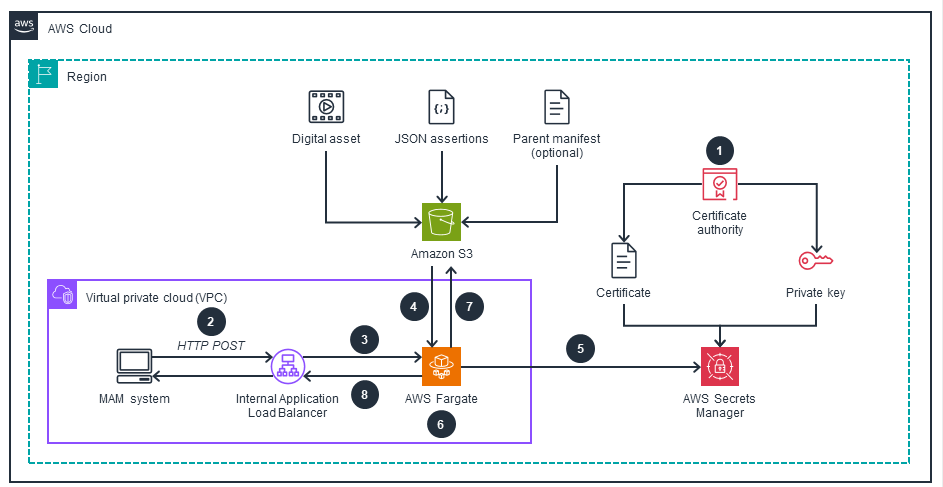 Architecture diagram illustrating an AWS Cloud solution for C2PA media provenance using AWS Fargate, Amazon S3, Certificate Authority, AWS Secrets Manager, and associated cloud components, including digital asset management and JSON assertions.