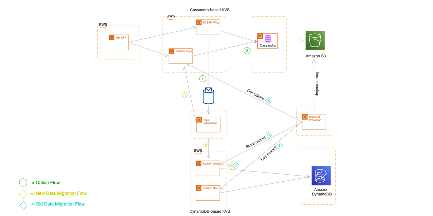 A technical architecture diagram illustrating data flows for migrating from a Cassandra-based key-value store (KVS) to a DynamoDB-based KVS using AWS services. Shows online flows, new and old data migration flows, leveraging services such as Amazon S3 and Amazon DynamoDB.