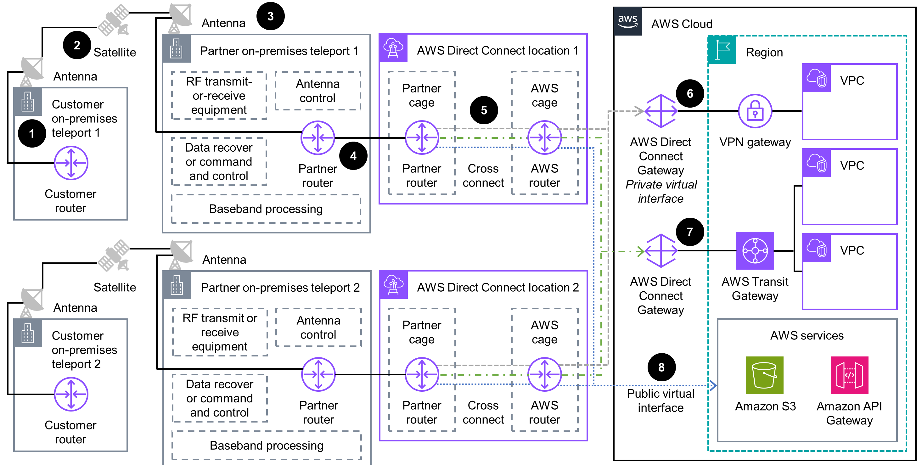 Architecture diagram showing a resilient AWS satellite infrastructure using Direct Connect for high resiliency. The diagram includes customer on-premises teleports, partner on-premises teleports, RF transmit/receive equipment, partner routers, AWS Direct Connect locations, cross-connects, AWS routers, Direct Connect gateways, and integration with AWS Cloud services such as Amazon S3 and Amazon API Gateway. It illustrates redundant connectivity paths to ensure high availability and reliability.