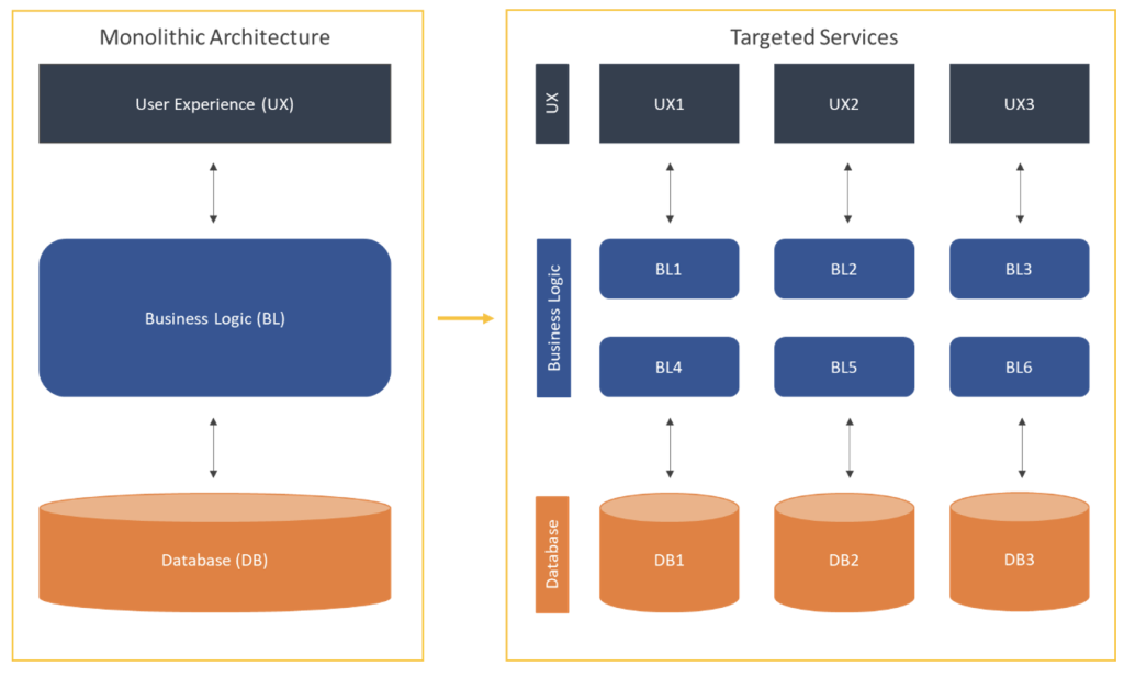 A diagram comparing monolithic architecture with targeted services architecture, illustrating the transition from a single-tiered system with unified user experience, business logic, and database to a distributed system with separate user experience, business logic, and databases for each service component.