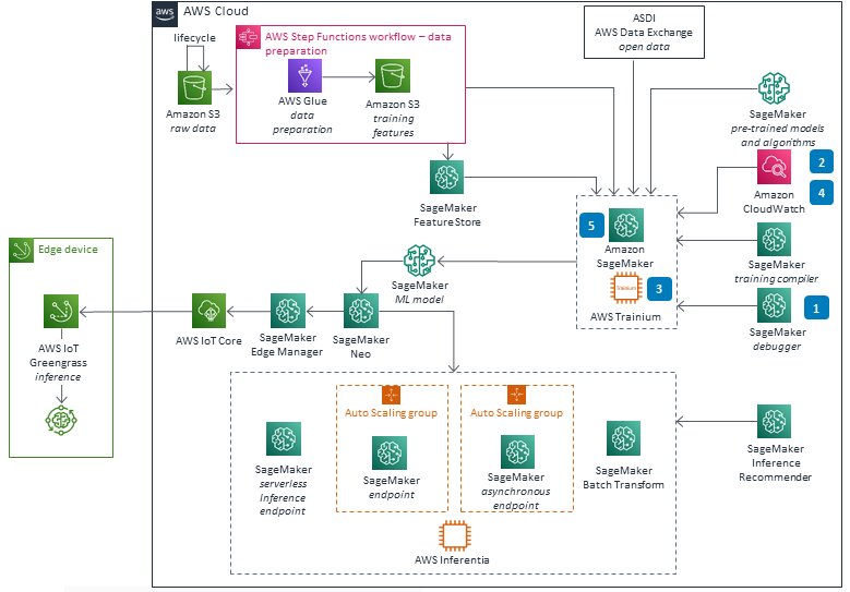 Architecture diagram illustrating AWS SageMaker machine learning inference workflow, including data preparation with AWS Glue and Step Functions, integration with SageMaker Feature Store, AWS IoT Greengrass, IoT Core, Edge Manager, Neo, Inferentia, and ASDI AWS Data Exchange. Components include serverless inference, auto scaling, batch transform, and training with AWS Trainium. Various SageMaker features and endpoints are depicted for edge and cloud integration.