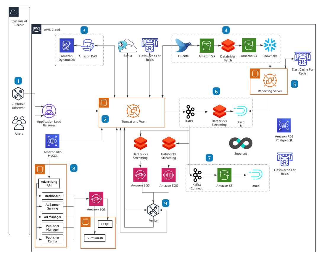 A detailed architecture diagram illustrating an advertising analytics and reporting solution built on AWS. It features components such as Amazon DynamoDB, Amazon DAX, Amazon RDS, Amazon S3, Databricks Streaming, Druid, Snowflake, Fluentd, Kafka, Superset, and ElastiCache for Redis, showing their integration and data flows for real-time and batch processing, data storage, analysis, and reporting.
