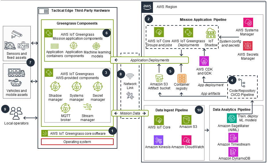 A detailed architecture diagram showing an AWS AdTech solution using PrivateLink, Greengrass components, mission application pipelines, and various AWS services such as IoT Core, S3, SageMaker, and DynamoDB for secure application deployments, data ingestion, and analytics from edge hardware, sensors, mobile assets, and local operators.