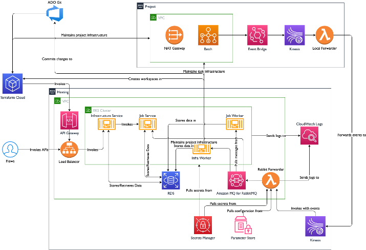 Architecture diagram illustrating the ARM case study solution on AWS, showing the interaction of services such as API Gateway, Lambda, RDS, Batch, EventBridge, Secrets Manager, Parameter Store, and others for project infrastructure management and event processing.