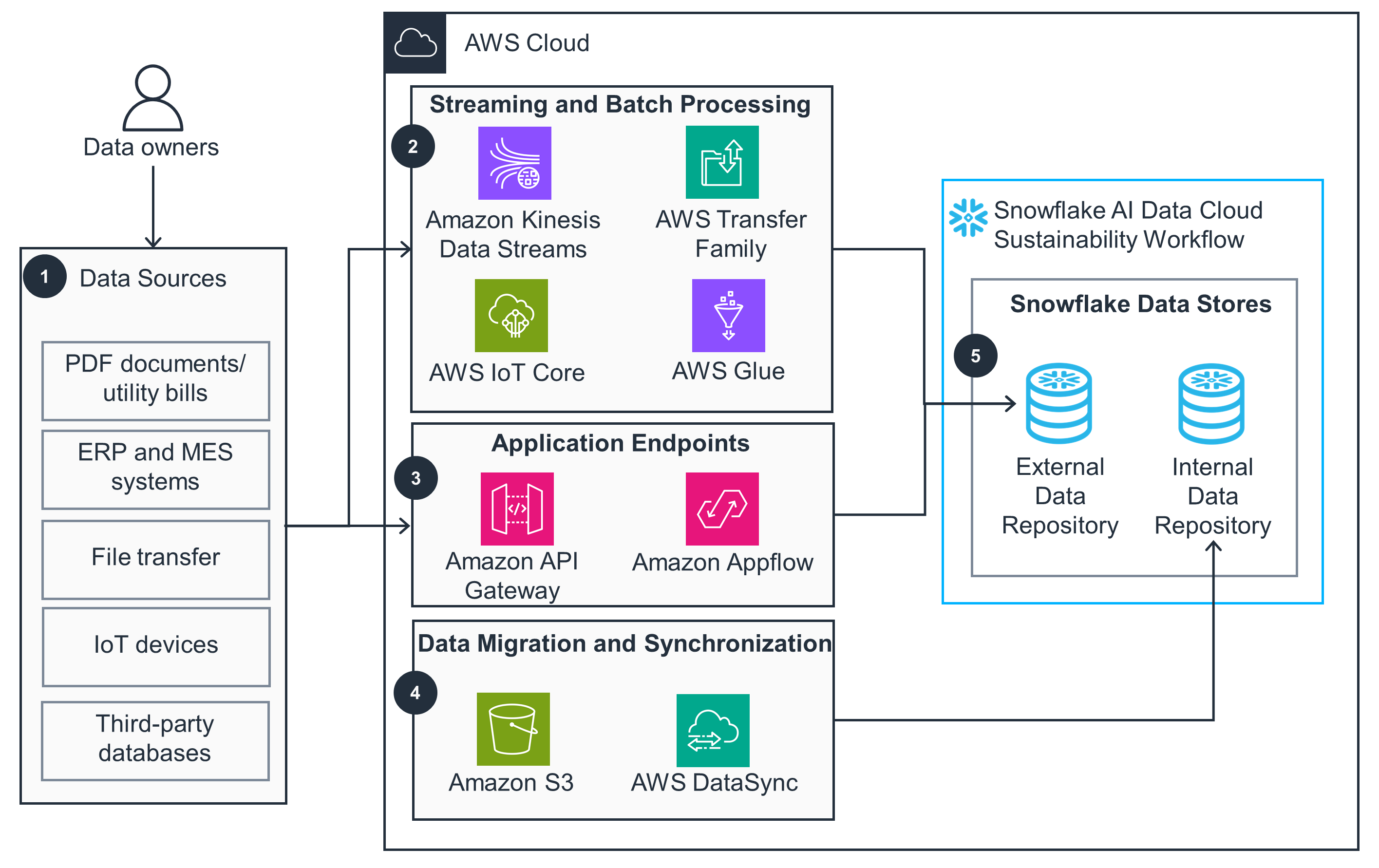 Diagram showing a data workflow from various sources (e.g., PDF documents, IoT devices) through AWS services for streaming, processing, application endpoints, and data migration, culminating in Snowflake AI Data Cloud repositories.