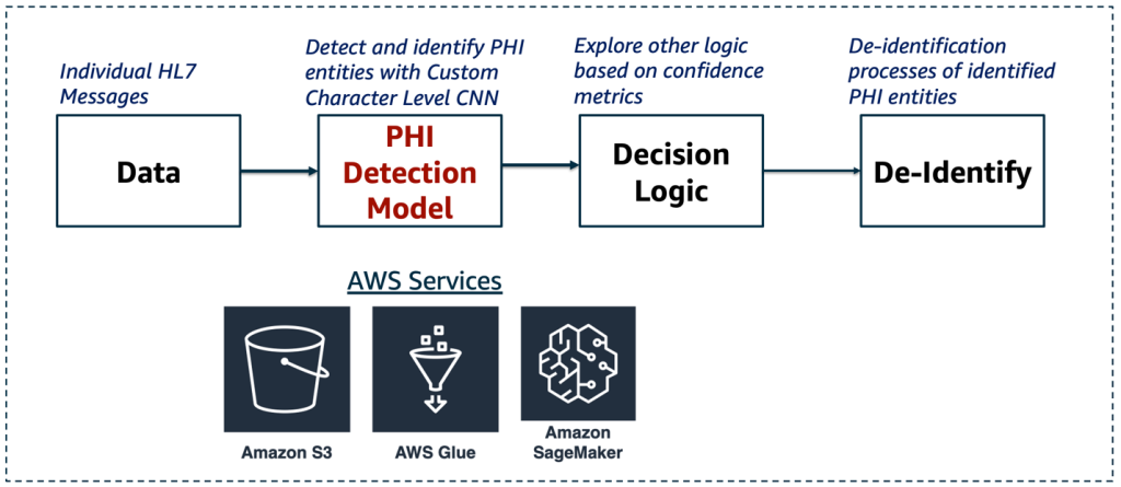 Flowchart details an AWS-powered data pipeline
