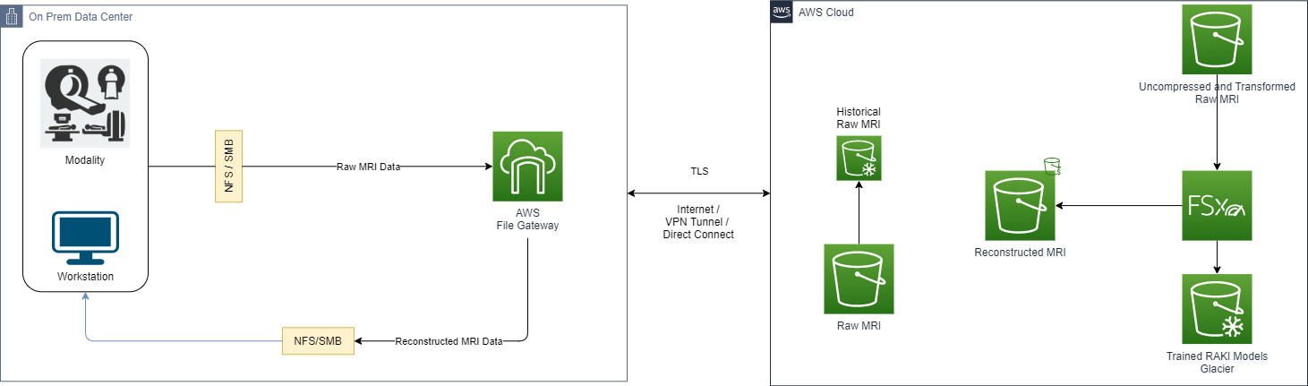 A hybrid cloud architecture for medical imaging, showing the secure transfer of raw MRI data from on On-Prem data center to AWS Cloud