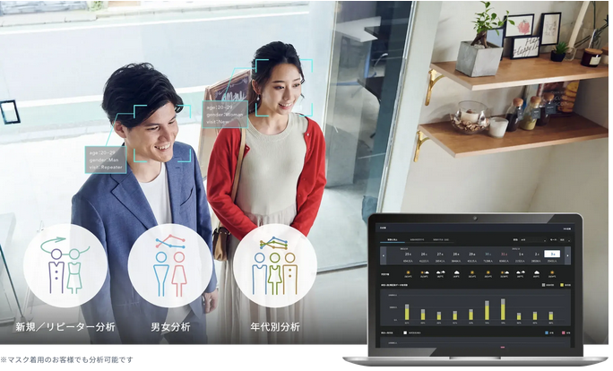 A retail store entrance with two customers being analyzed by facial recognition software for demographics and repeat visits. A laptop displays customer analytics dashboards showing age, gender, and visit frequency breakdowns. Japanese text explains analysis even with face masks.