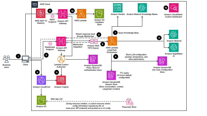 Architecture diagram illustrating the workflow for building a text-based generative AI application on AWS. The flow includes services such as AWS WAF, Amazon API Gateway, Lambda, CloudFront, Cognito, S3, DynamoDB, SQS, Bedrock, SageMaker, Kendra, CloudWatch, and more, showing session control, LLM configuration, feedback and integration points with knowledge bases and AI models.