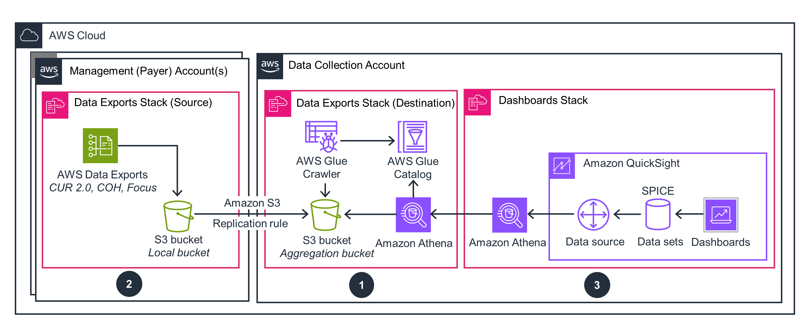 Diagram illustrating an AWS cloud architecture for data export, collection, and dashboard visualization using S3 buckets, AWS Glue, Amazon Athena, and Amazon QuickSight.