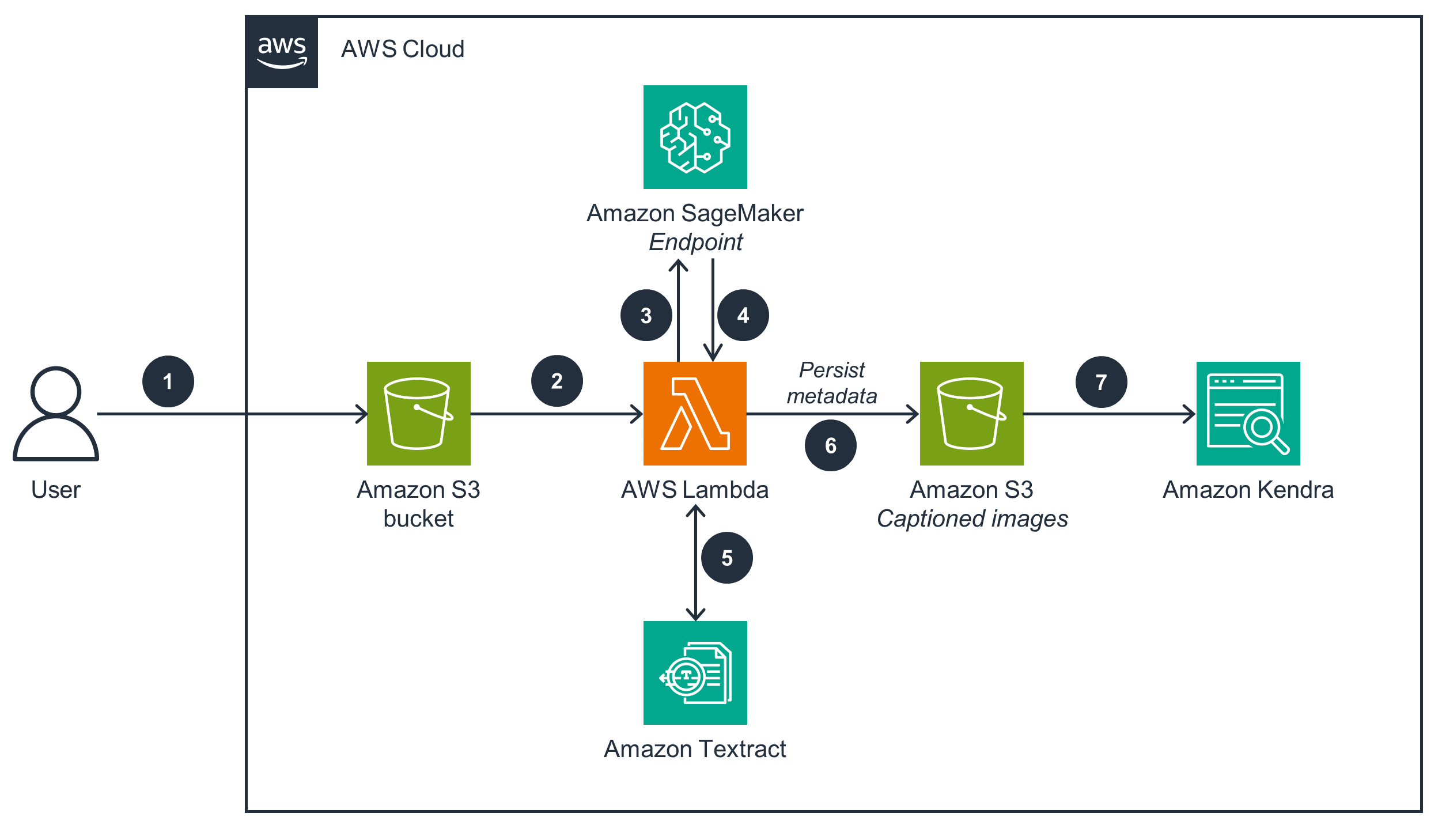Architecture diagram illustrating an AWS workflow for image-to-text processing using Amazon S3, AWS Lambda, Amazon SageMaker, Amazon Textract, and Amazon Kendra.