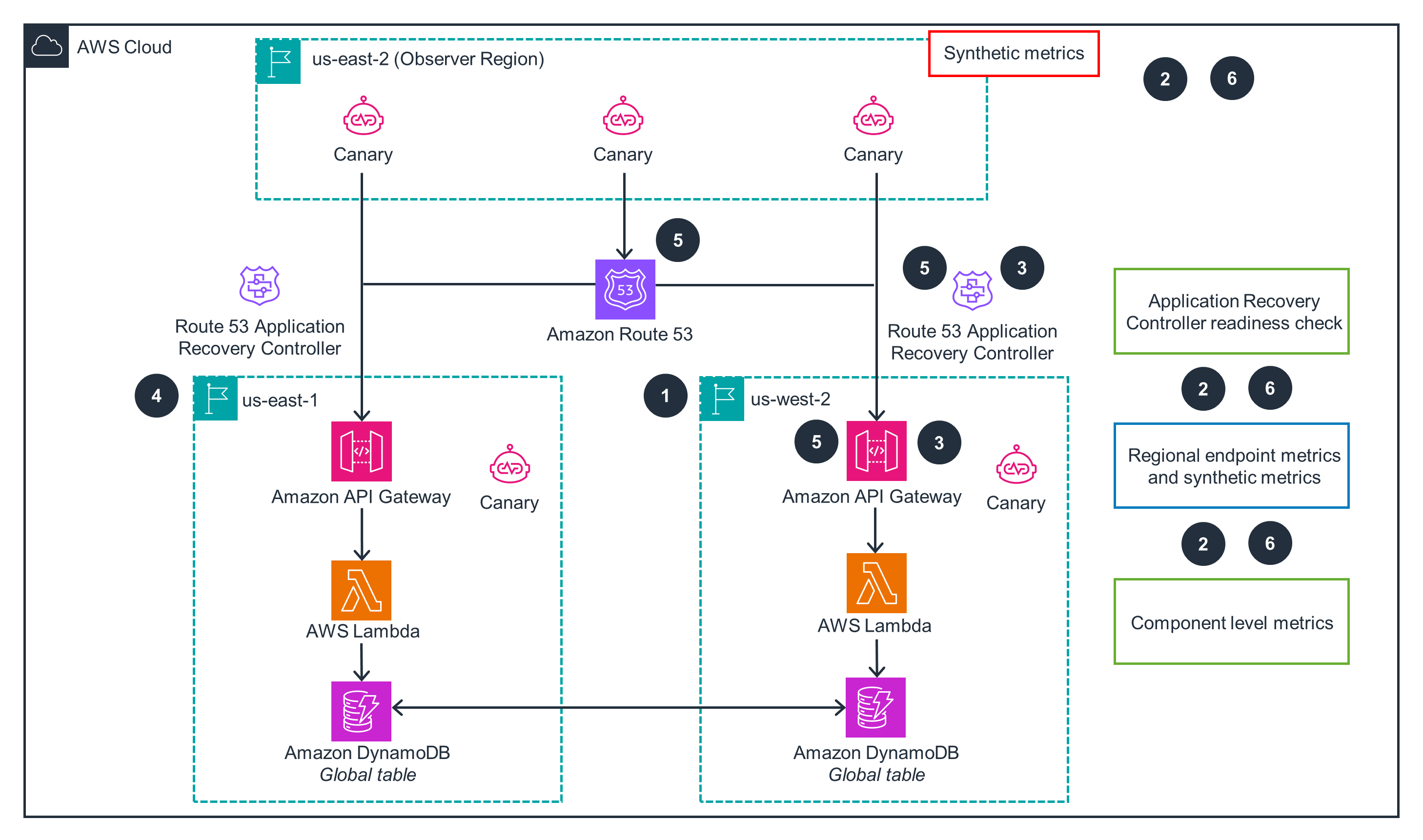 Architecture diagram illustrating AWS DynamoDB cross-region failover and failback setup. The diagram shows regions us-east-1, us-east-2 (observer), and us-west-2, utilizing Amazon API Gateway, AWS Lambda, and global tables for DynamoDB. It includes canary deployments, Route 53 Application Recovery Controller, Amazon Route 53, and synthetic metrics to support application recovery, endpoint health, and component-level monitoring.