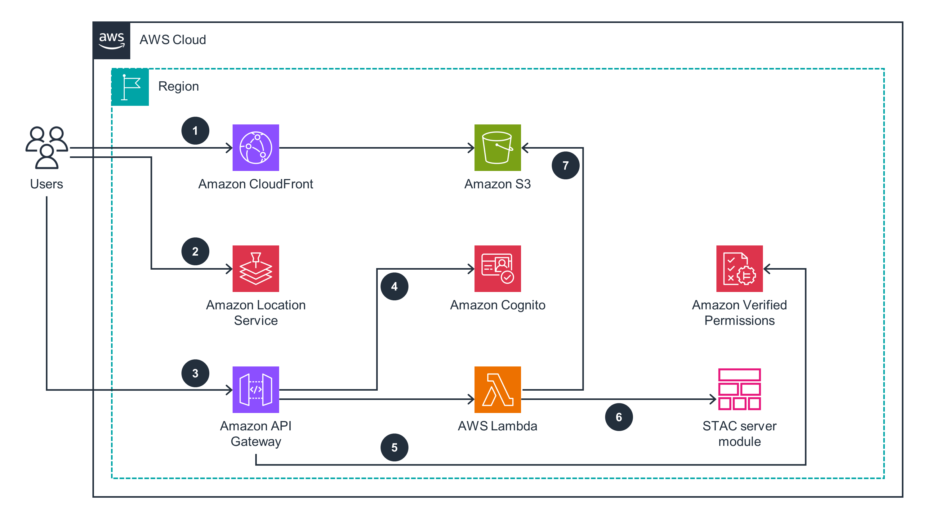 Architecture diagram illustrating an AWS AdTech solution using PrivateLink. The workflow includes users accessing services through Amazon CloudFront, Amazon Location Service, Amazon API Gateway, AWS Lambda, Amazon Cognito, Amazon Verified Permissions, a STAC server module, and Amazon S3 within an AWS Cloud region.