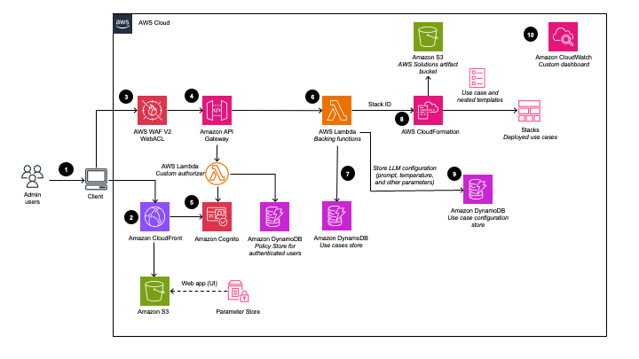 Architecture diagram showing the deployment of a generative AI application builder on AWS. The solution uses components such as AWS WAF, Amazon CloudFront, Amazon Cognito, Amazon API Gateway, AWS Lambda, AWS CloudFormation, Amazon DynamoDB, Amazon S3, and Amazon CloudWatch to orchestrate user authentication, API authorization, stack deployment, configuration management, and monitoring.