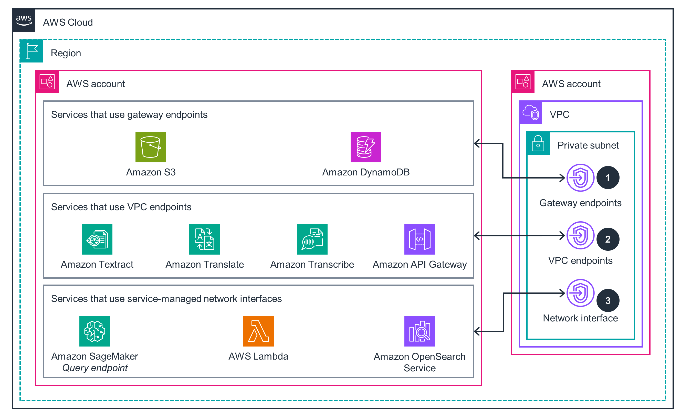 Architecture diagram illustrating the VPC networking setup for an AWS Aerospace Technician's Assistant solution. It shows the integration of AWS accounts, VPC with private subnet, gateway and VPC endpoints, network interfaces, and a variety of AWS services including Amazon S3, DynamoDB, Textract, Translate, Transcribe, API Gateway, SageMaker, Lambda, and OpenSearch Service within an AWS Cloud region.