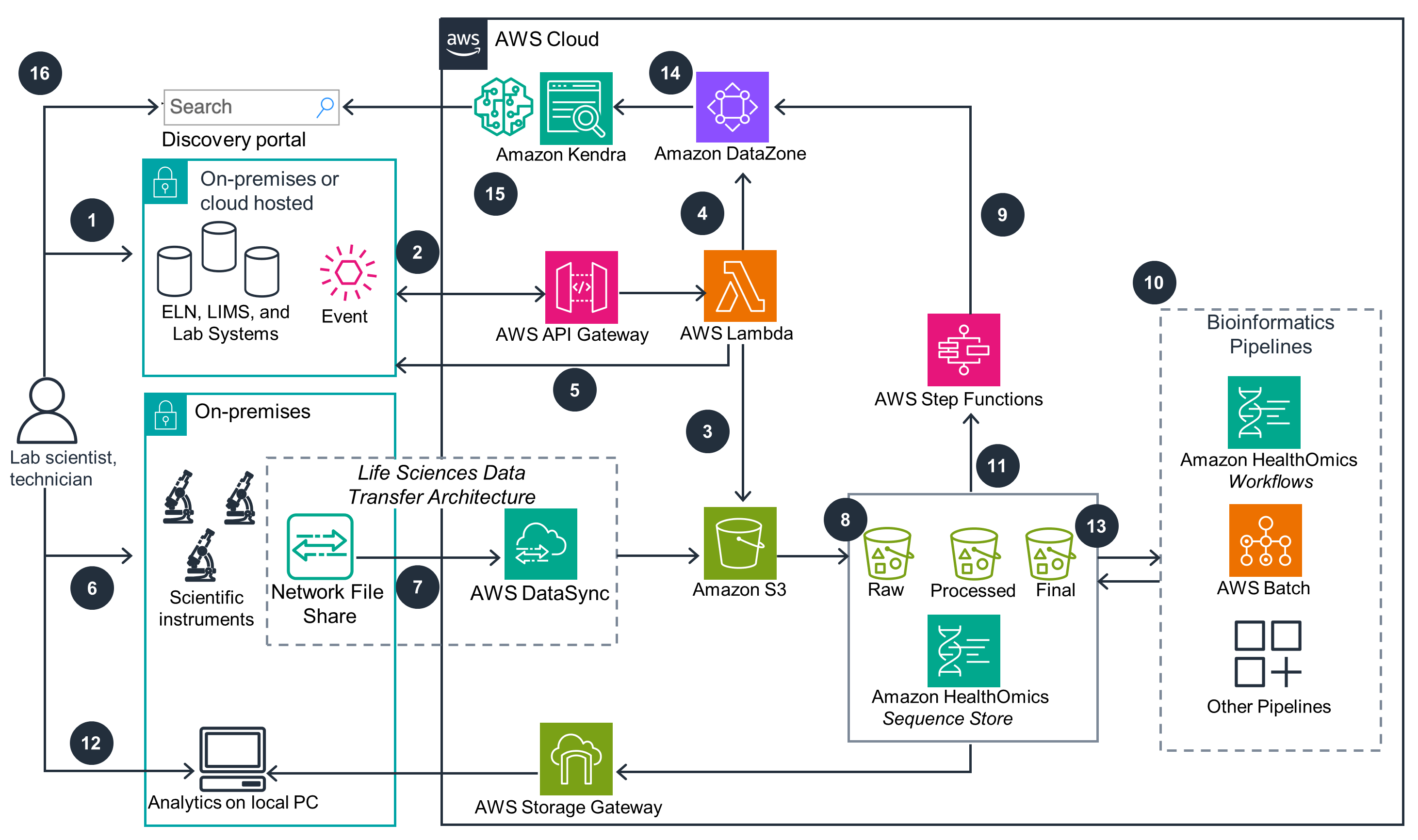 Architecture diagram illustrating the main components and data flows of an AWS-based laboratory data mesh, showing integration between on-premises lab systems, AWS Cloud services like S3, Lambda, DataSync, Step Functions, HealthOmics, DataZone, and Kendra for bioinformatics and life sciences data management.