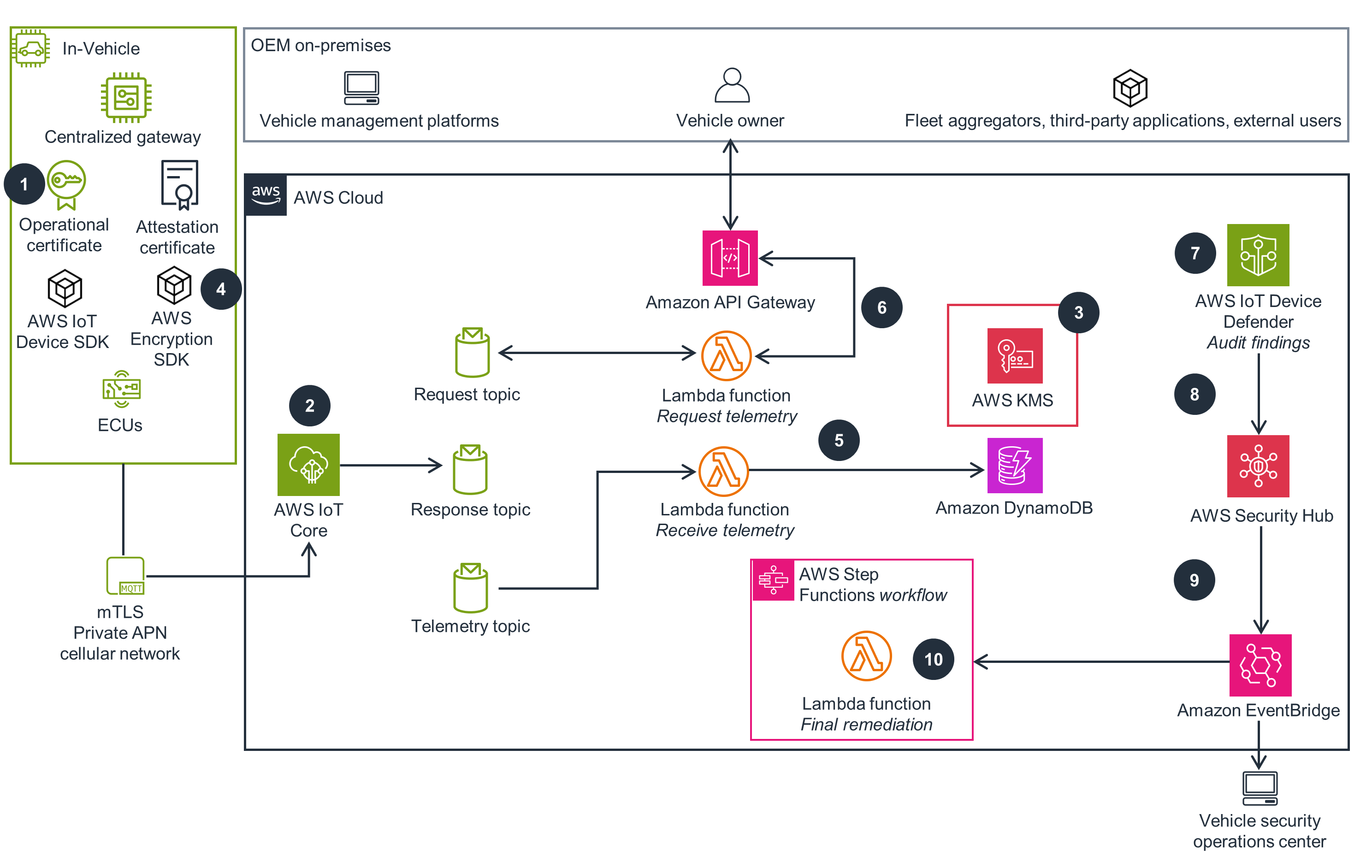 Architecture diagram illustrating AWS Connected Vehicles solution for encryption and monitoring. The diagram shows how in-vehicle devices and gateways leverage AWS IoT Device SDK, AWS Encryption SDK, and certificates to securely send telemetry over a private cellular network to AWS IoT Core. Additional AWS services including API Gateway, Lambda, KMS, DynamoDB, Step Functions, IoT Device Defender, and AWS Security Hub are used for monitoring, audit, response, and vehicle security center integration.