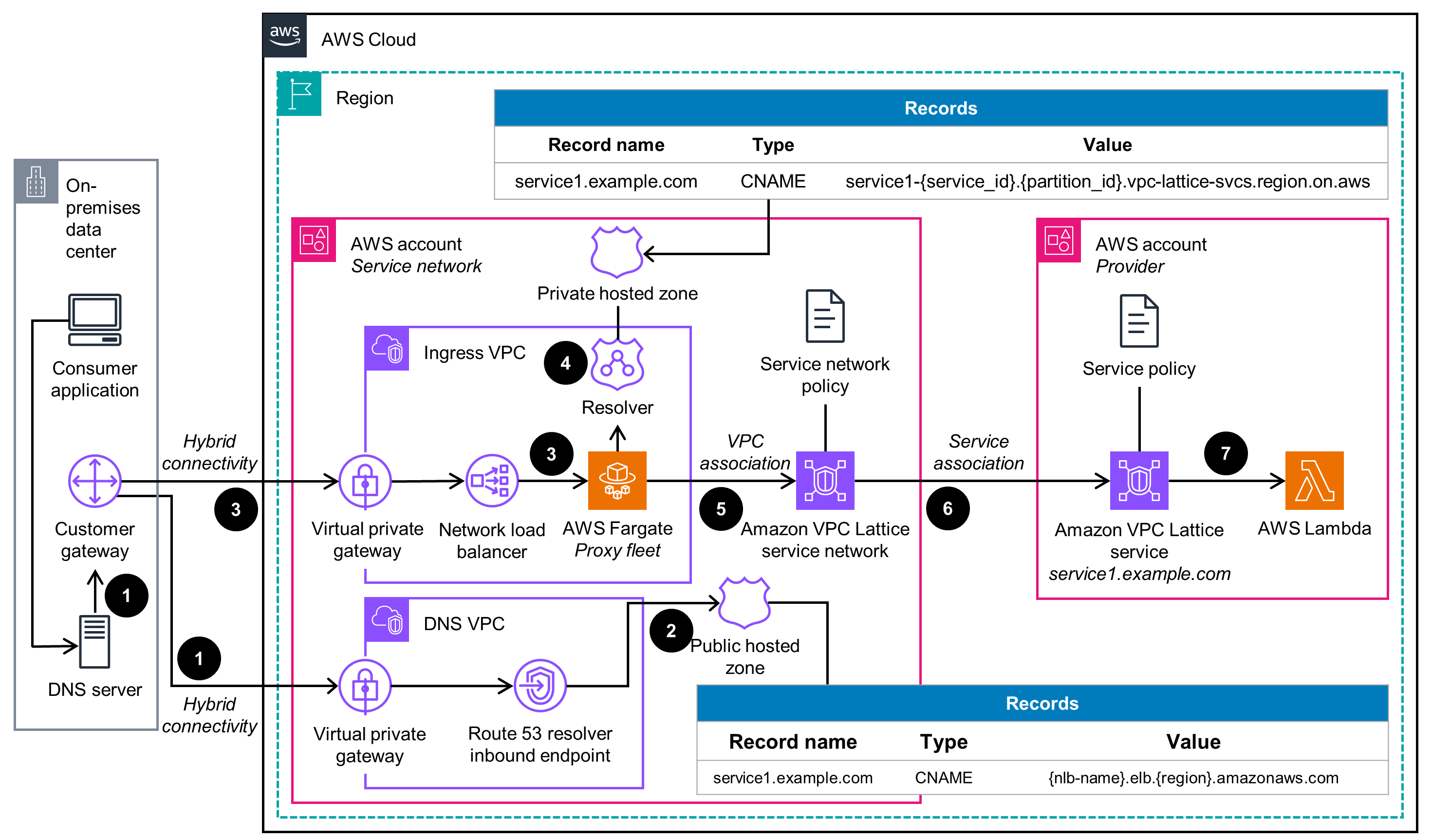 Architecture diagram illustrating AWS VPC Lattice hybrid access and external connectivity. Shows how on-premises data centers, DNS servers, and consumer applications connect to AWS services such as VPC Lattice, Lambda, Route 53, and network load balancers through a combination of gateways, VPCs, resolvers, and service associations. Includes record setup examples for DNS configurations.