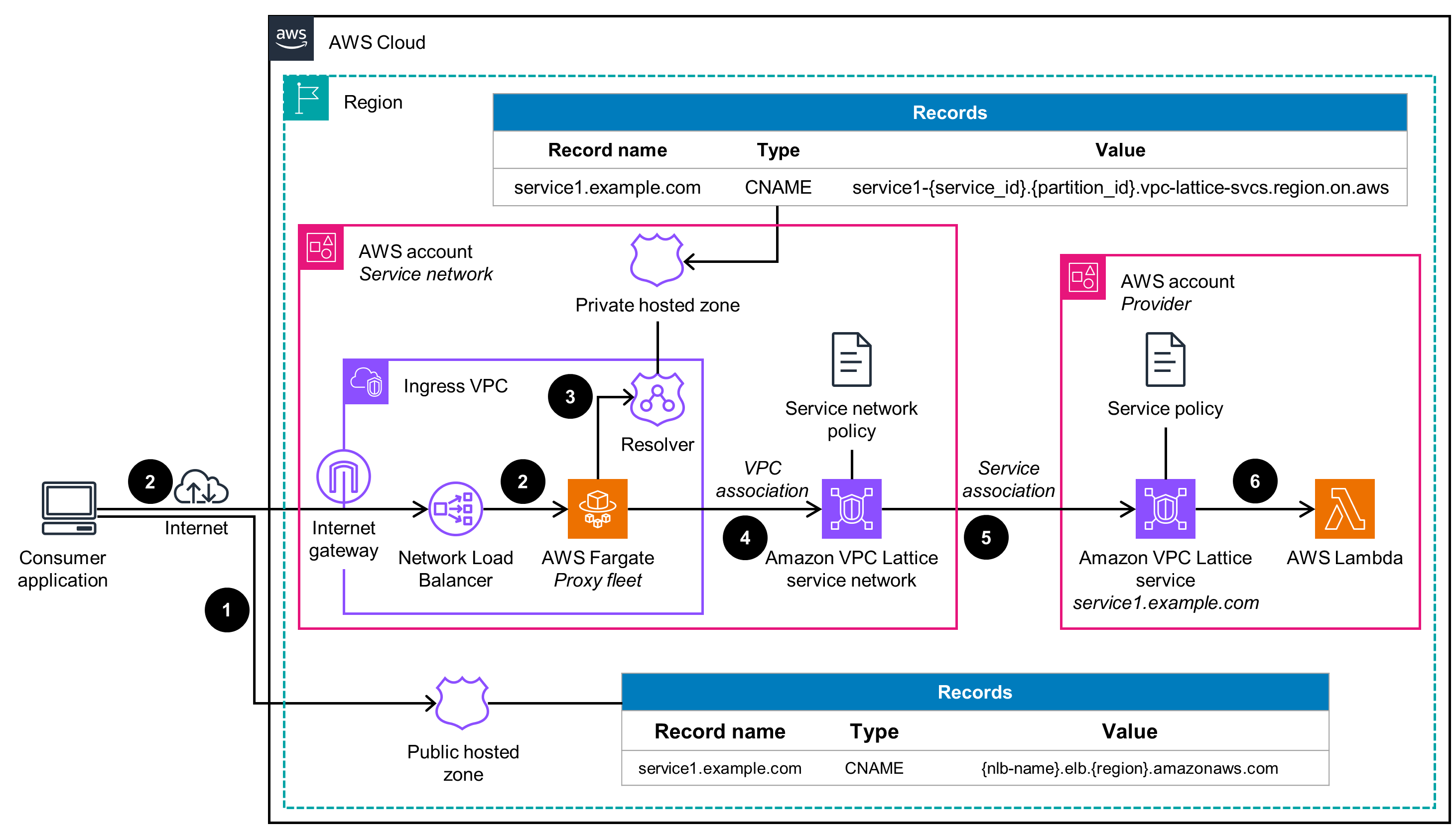 Architecture diagram showing how AWS VPC Lattice enables external connectivity and public access, illustrating the networking flow between consumer applications on the internet and backend services such as AWS Lambda via VPC Lattice, Network Load Balancer, AWS Fargate proxy fleet, resolvers, and hosted zones.
