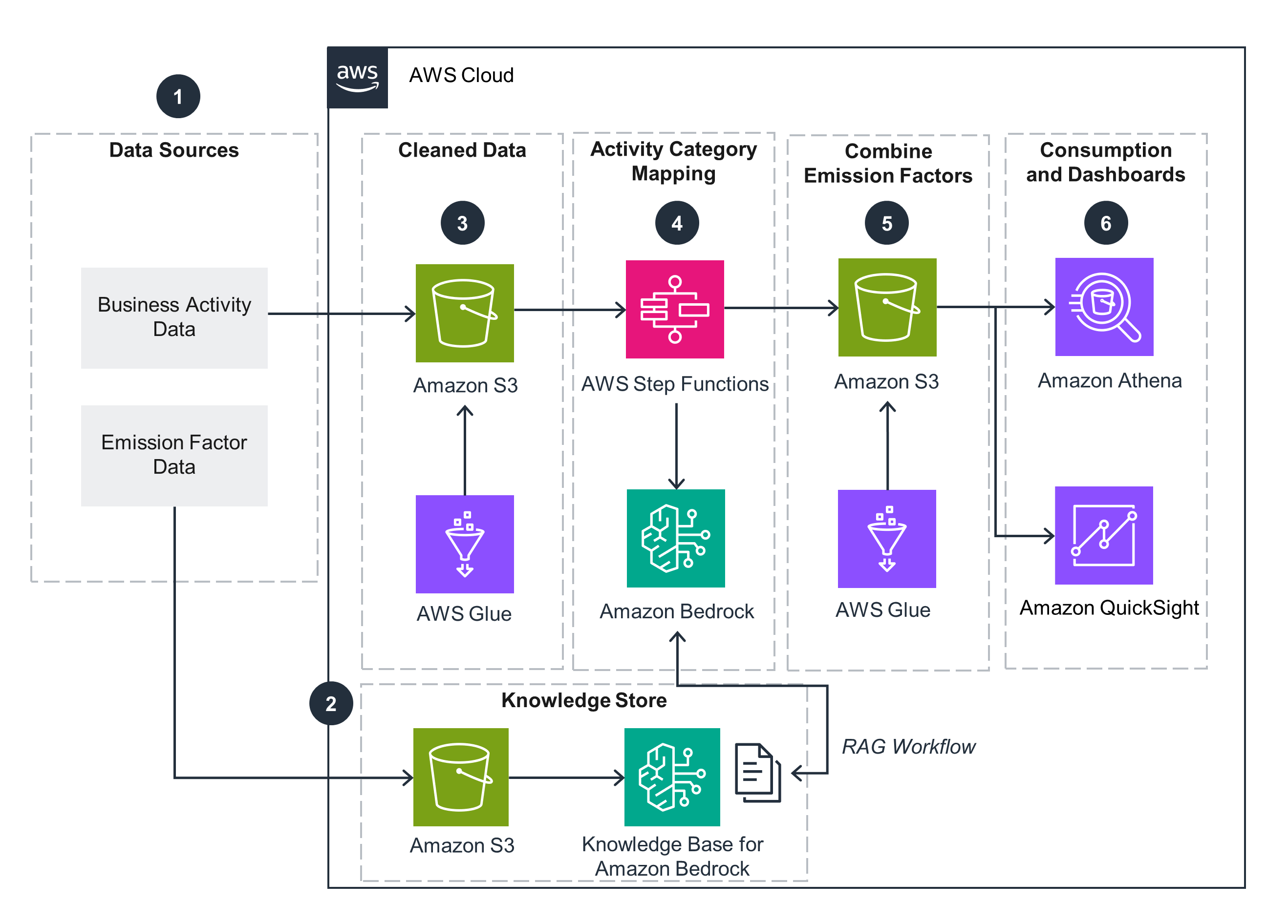Architecture diagram illustrating an AWS cloud solution for environmental impact factor mapping. The diagram shows the workflow from raw data sources (business activity data and emission factor data) through data cleaning, activity category mapping using AWS Step Functions and Amazon Bedrock, combining emission factors, and consumption and dashboards using Amazon Athena and Amazon QuickSight. AWS Glue and Amazon S3 are used throughout for data storage and processing, and a knowledge base is established for Amazon Bedrock.