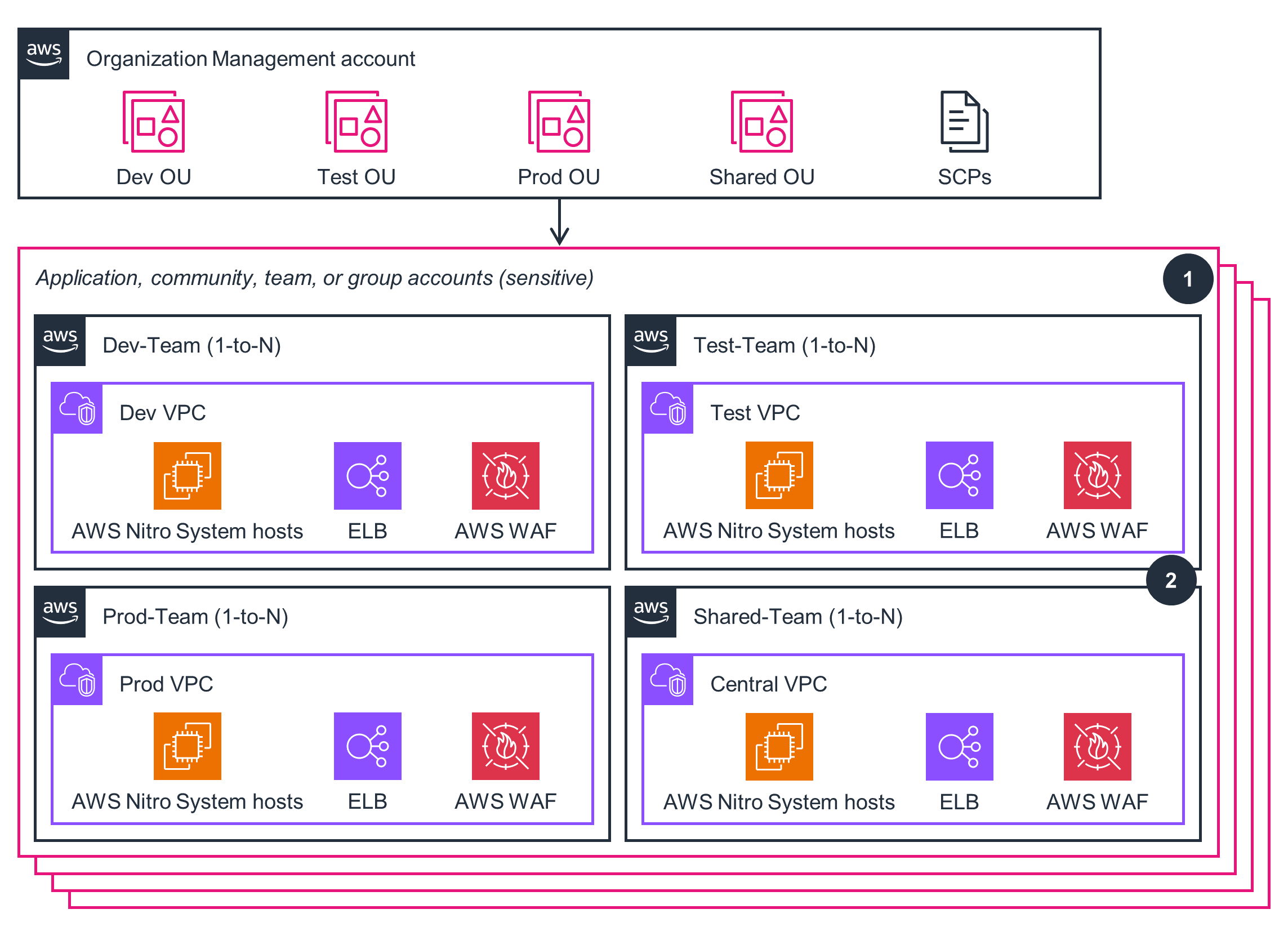 Architecture diagram showing the AWS Trusted Secure Enclaves setup for sensitive accounts, including organization management accounts, organizational units, and teams (Dev, Test, Prod, Shared) using VPCs, AWS Nitro System hosts, ELB, and AWS WAF.