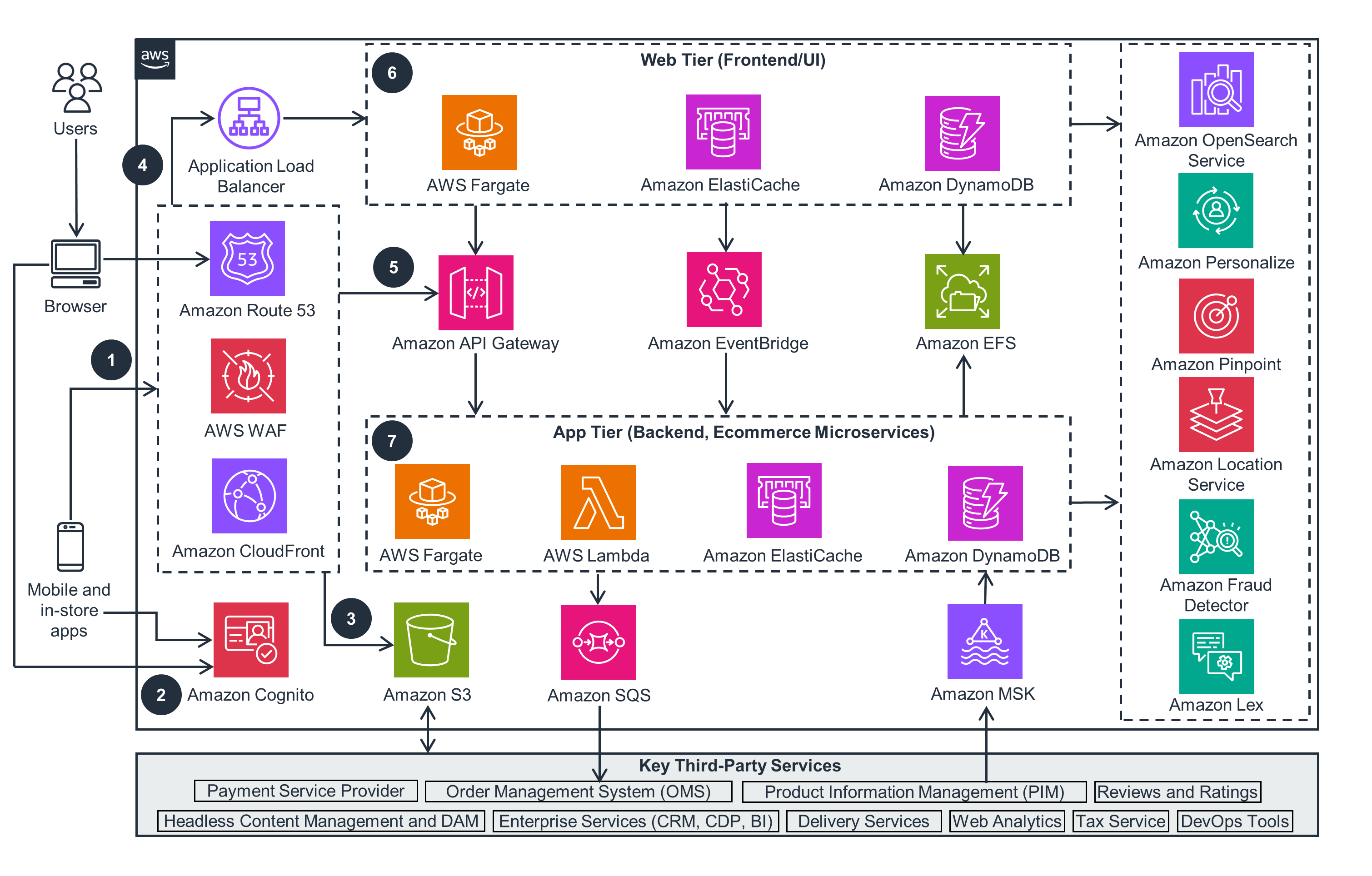 Architecture diagram illustrating the steps and AWS services involved in a web store solution. The diagram details the flow from users (via browser or mobile apps) through services such as Amazon Cognito, Amazon S3, Amazon SQS, API Gateway, AWS Fargate, Lambda, DynamoDB, ElastiCache, OpenSearch, and integration with third-party services, clearly outlining both frontend (web tier) and backend (app tier) components.